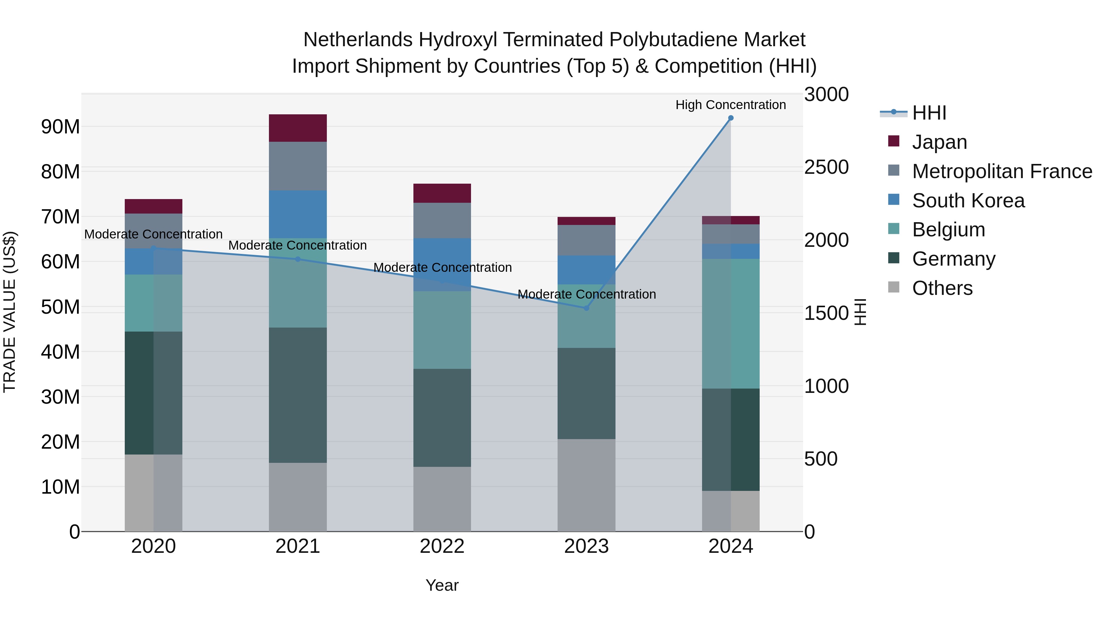 Netherlands Hydroxyl Terminated Polybutadiene Market Top 5 Importing Countries and Market Competition (HHI) Analysis