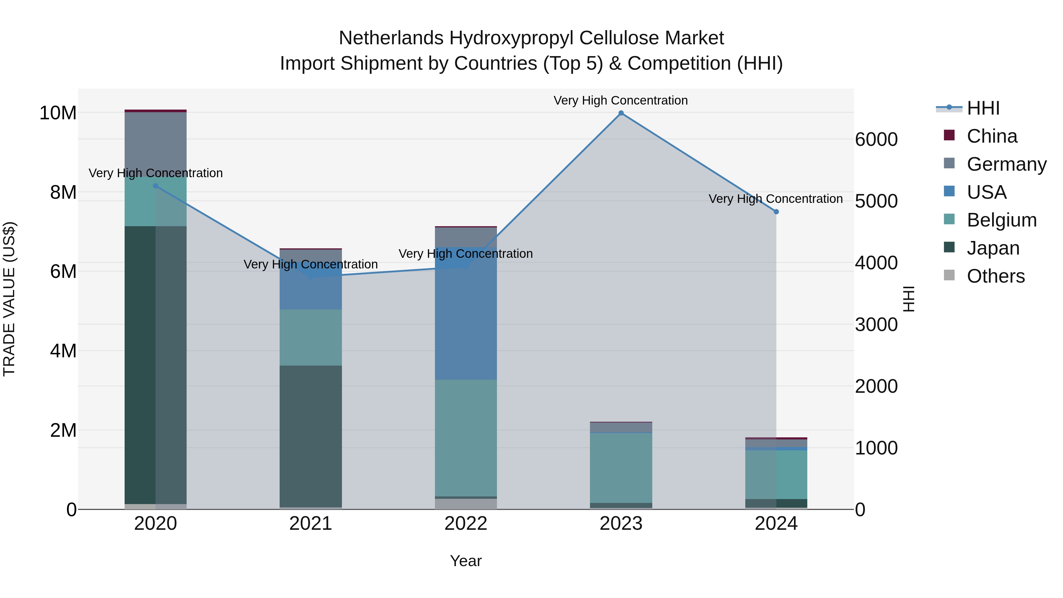Netherlands Hydroxypropyl Cellulose Market Top 5 Importing Countries and Market Competition (HHI) Analysis