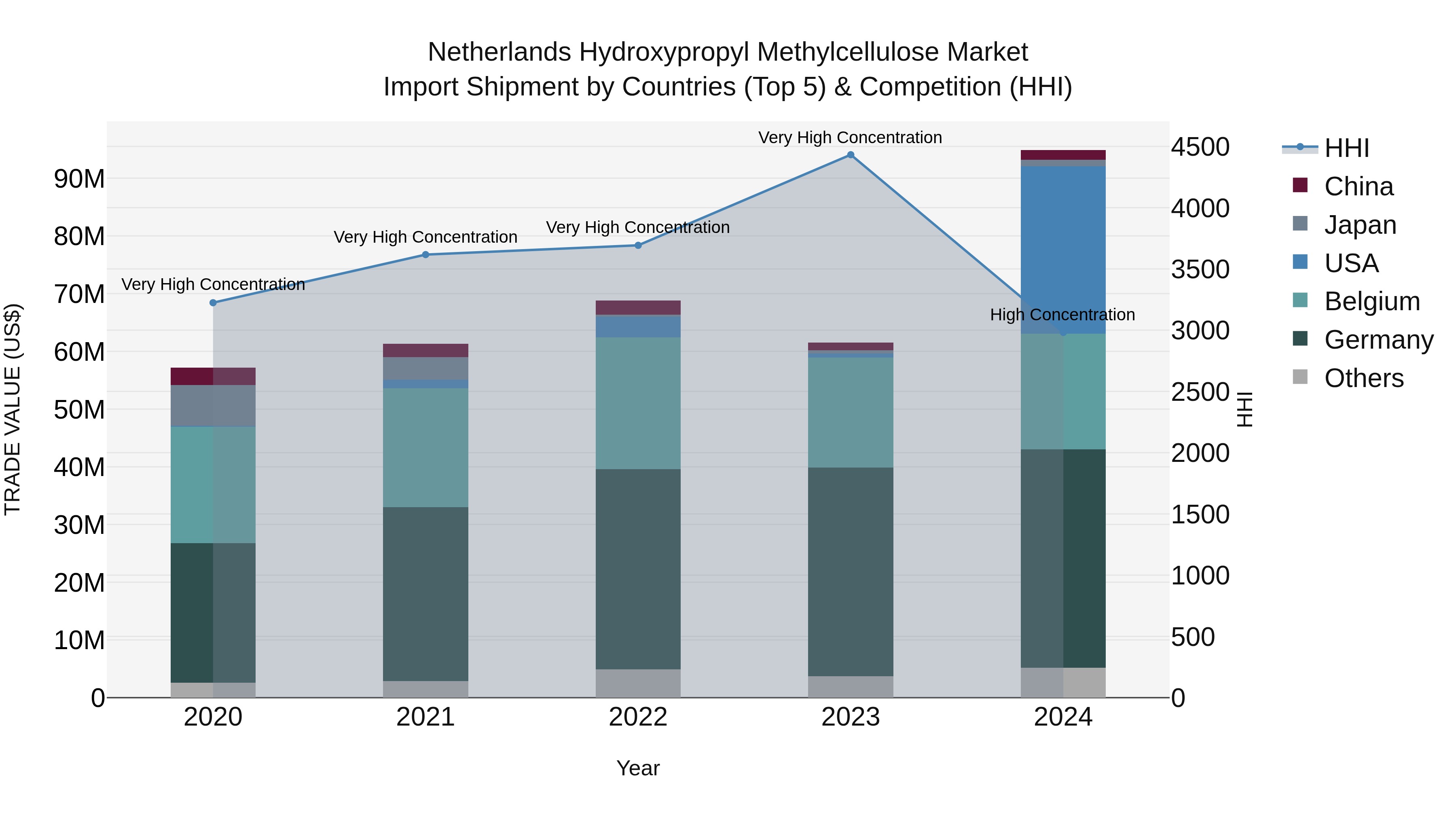 Netherlands Hydroxypropyl Methylcellulose Market Top 5 Importing Countries and Market Competition (HHI) Analysis
