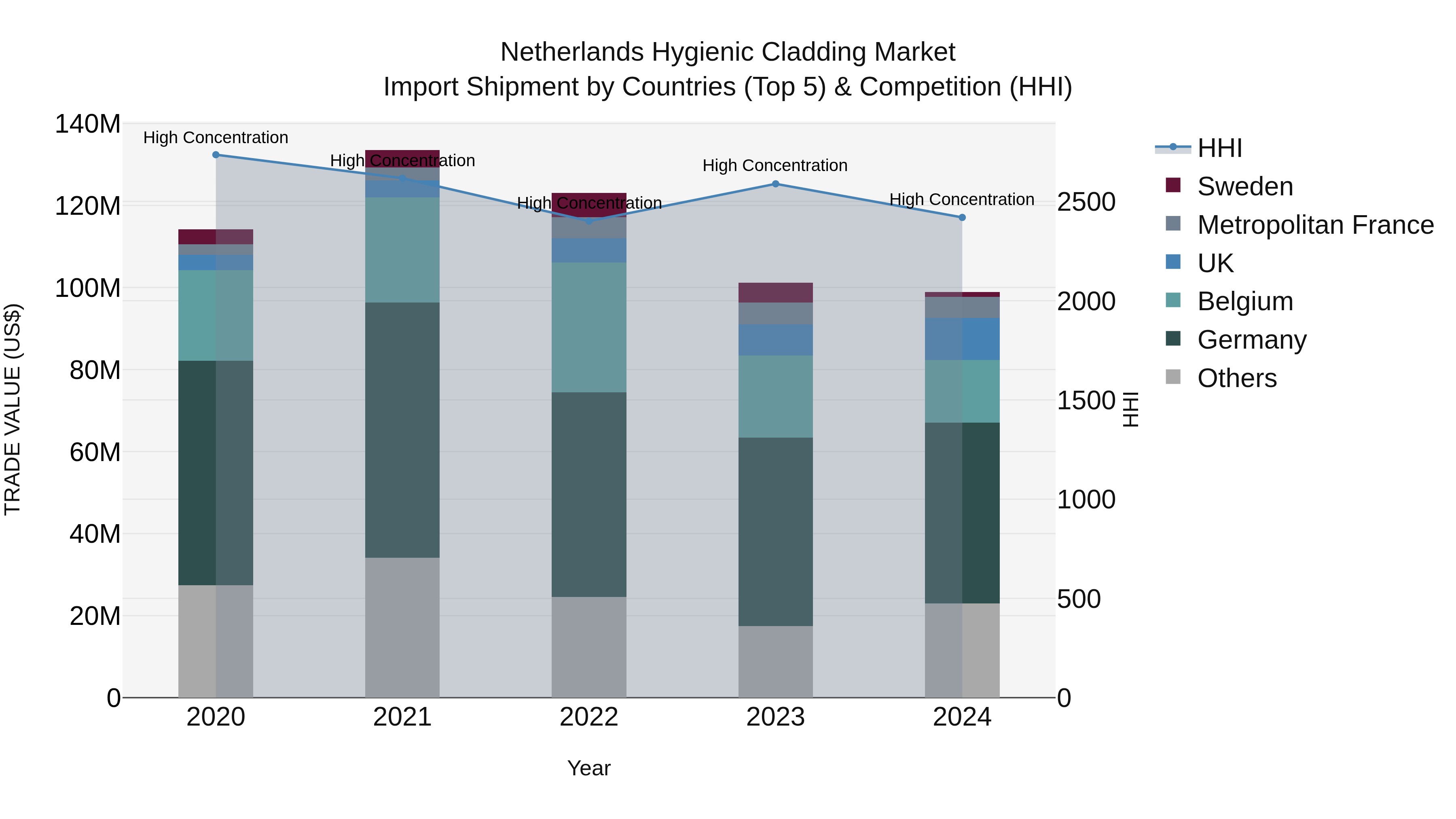 Netherlands Hygienic Cladding Market Top 5 Importing Countries and Market Competition (HHI) Analysis