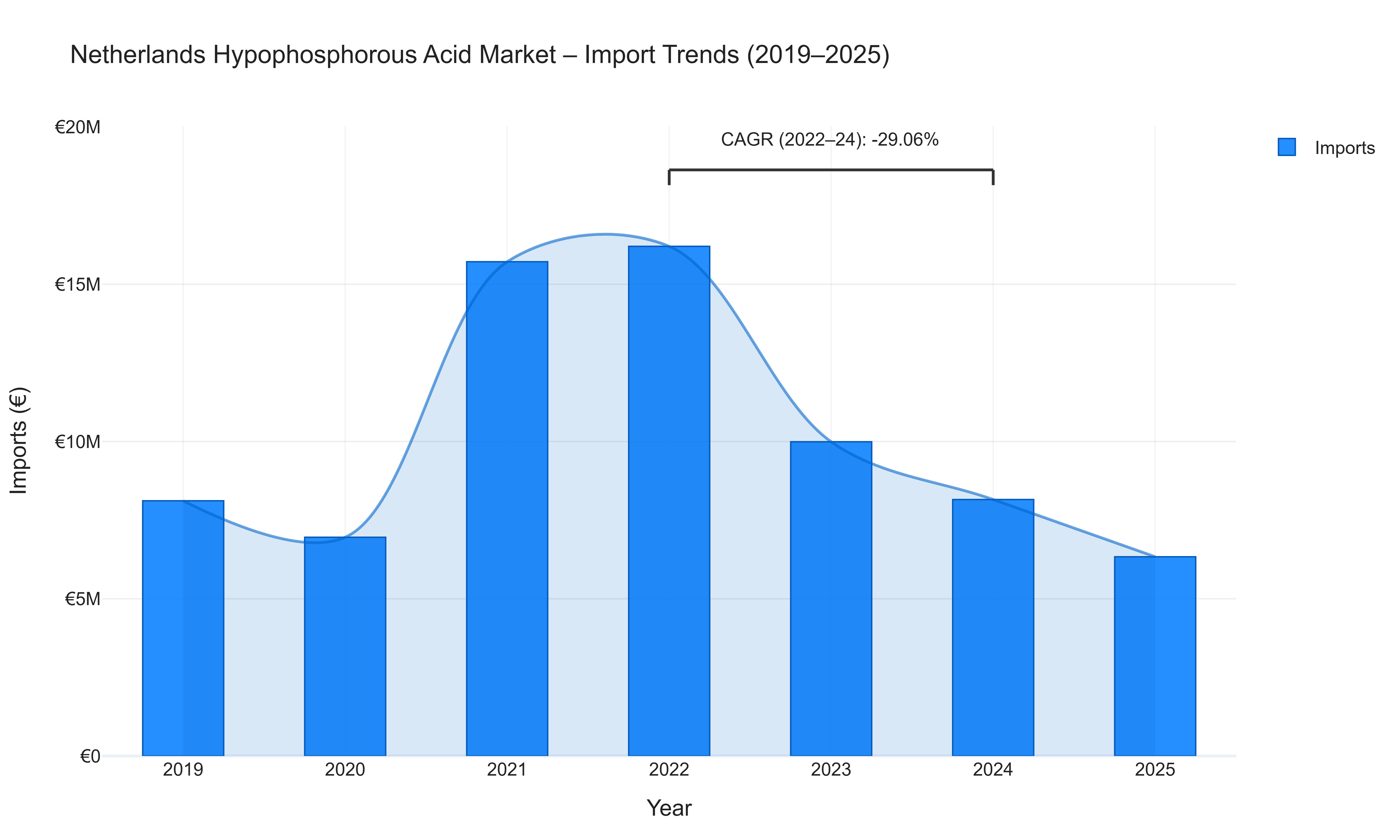 Netherlands Hypophosphorous Acid Market - Import Trends (2019-2025)