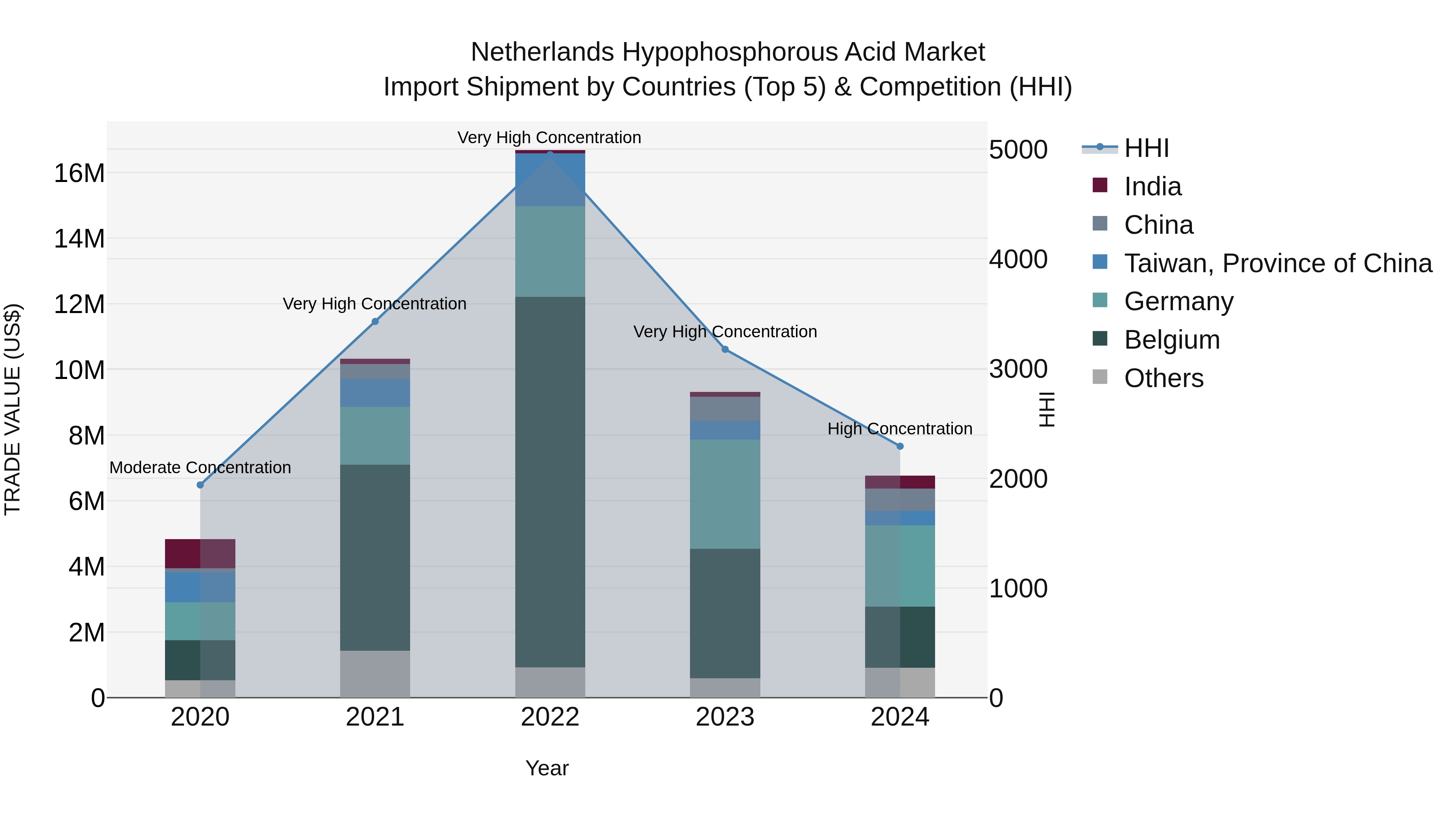 Netherlands Hypophosphorous Acid Market Top 5 Importing Countries and Market Competition (HHI) Analysis