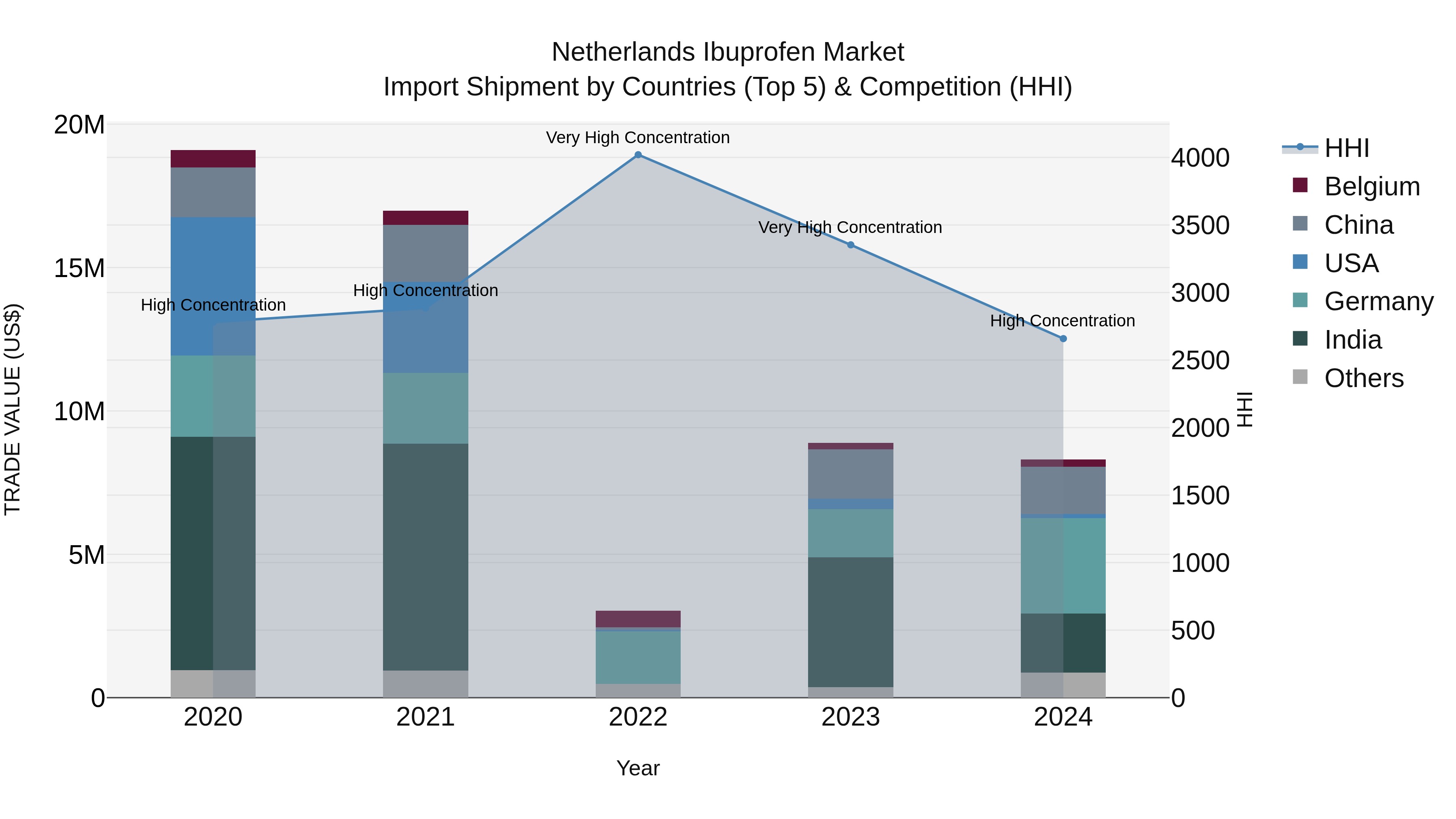Netherlands Ibuprofen Market Top 5 Importing Countries and Market Competition (HHI) Analysis