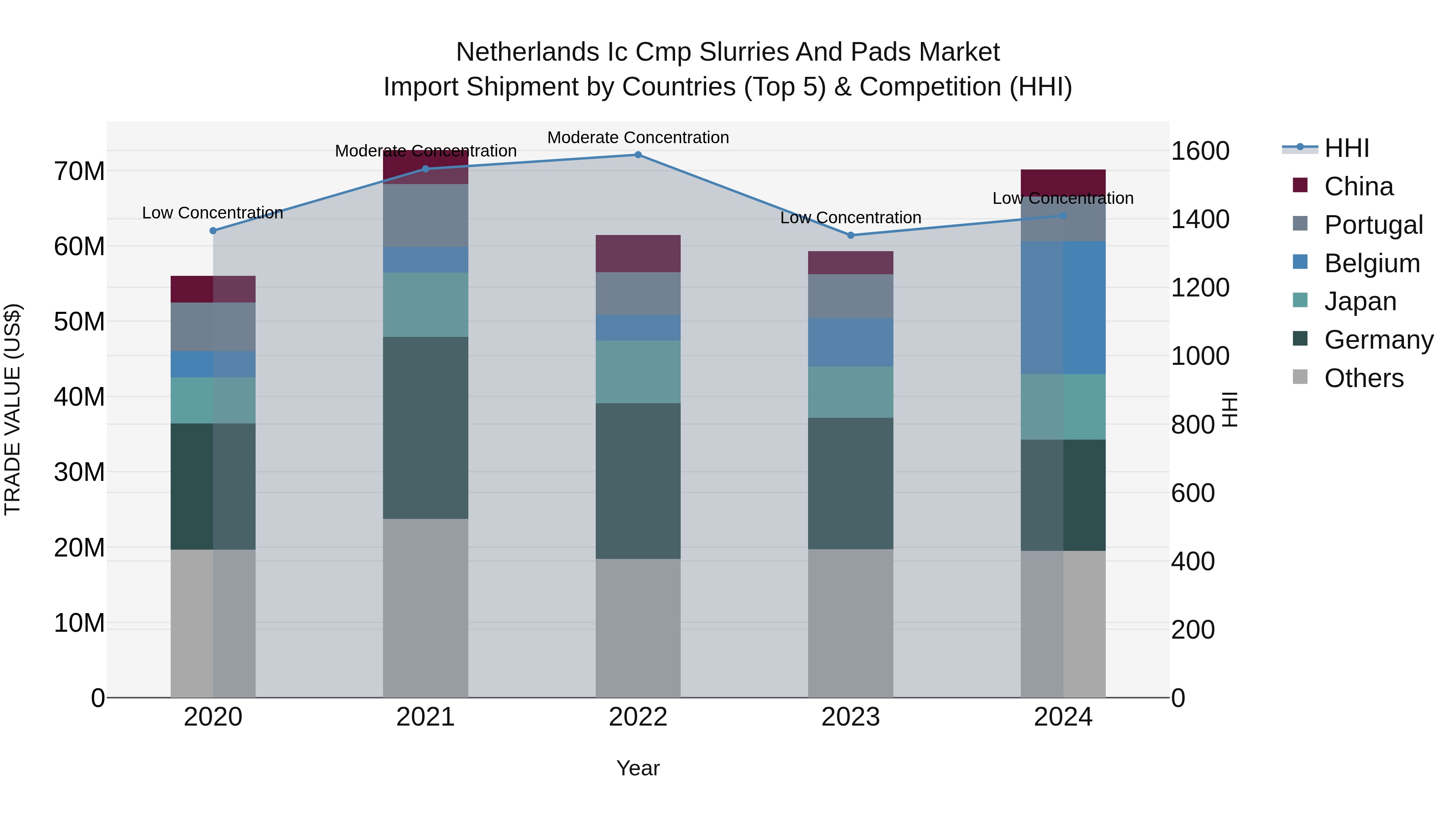 Netherlands Ic Cmp Slurries and Pads Market Top 5 Importing Countries and Market Competition (HHI) Analysis
