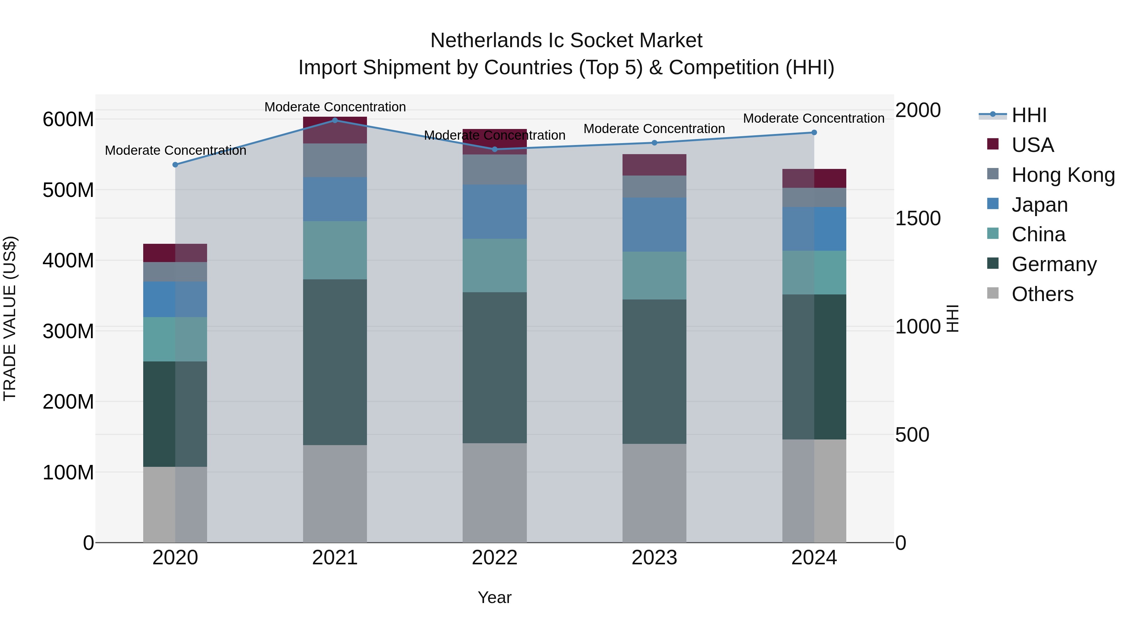 Netherlands Ic Socket Market Top 5 Importing Countries and Market Competition (HHI) Analysis