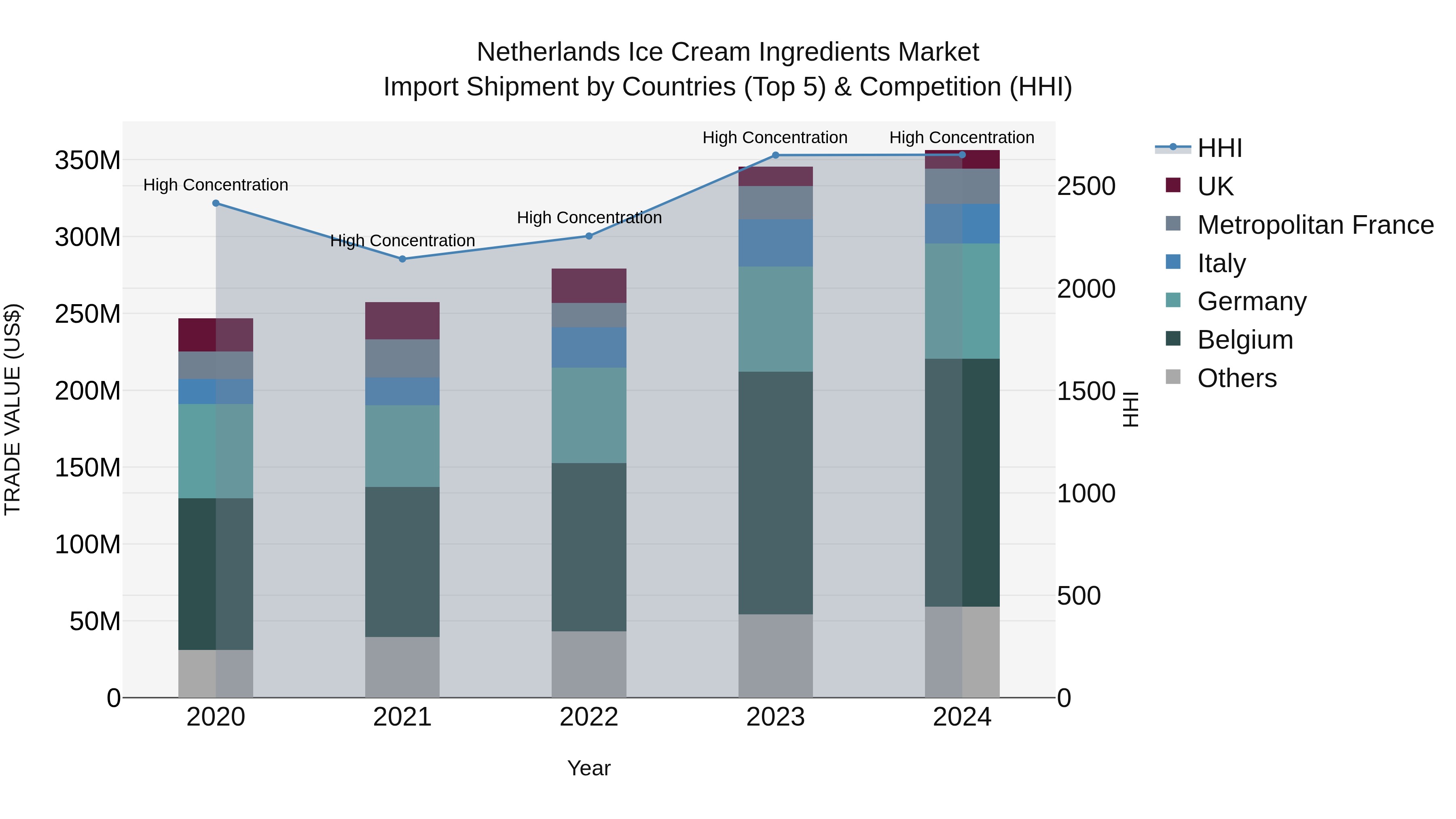 Netherlands Ice Cream Ingredients Market Top 5 Importing Countries and Market Competition (HHI) Analysis