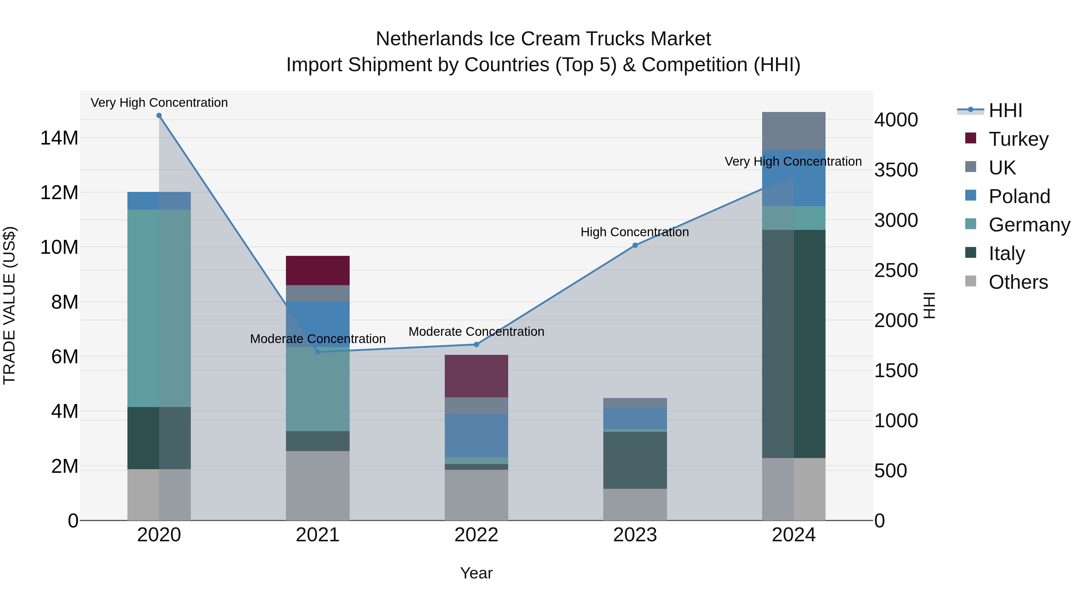 Netherlands Ice Cream Trucks Market Top 5 Importing Countries and Market Competition (HHI) Analysis