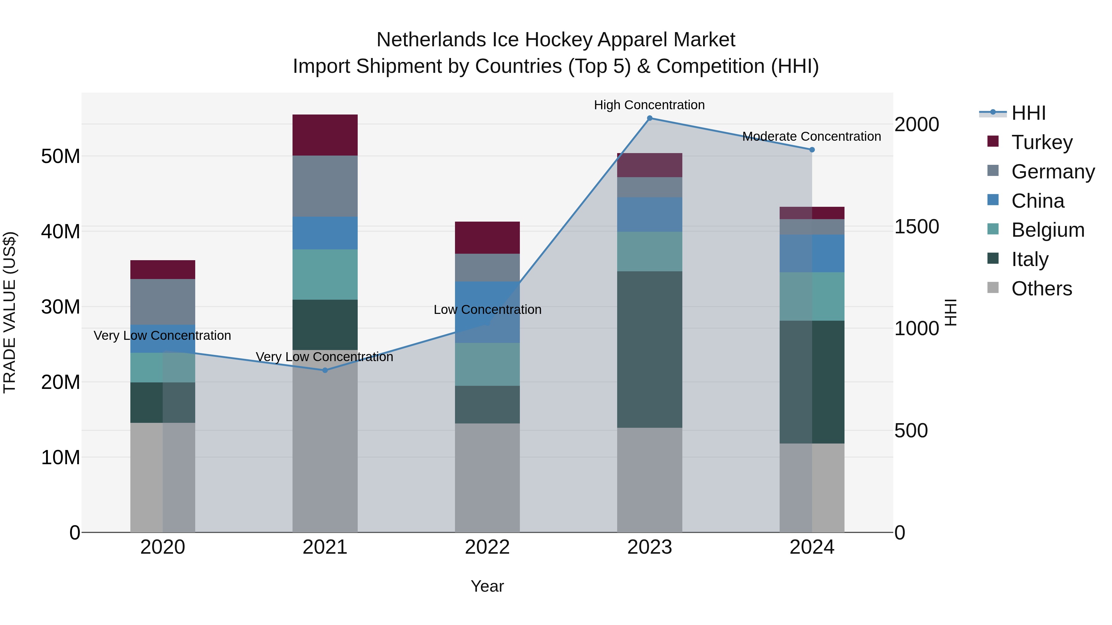 Netherlands Ice Hockey Apparel Market Top 5 Importing Countries and Market Competition (HHI) Analysis