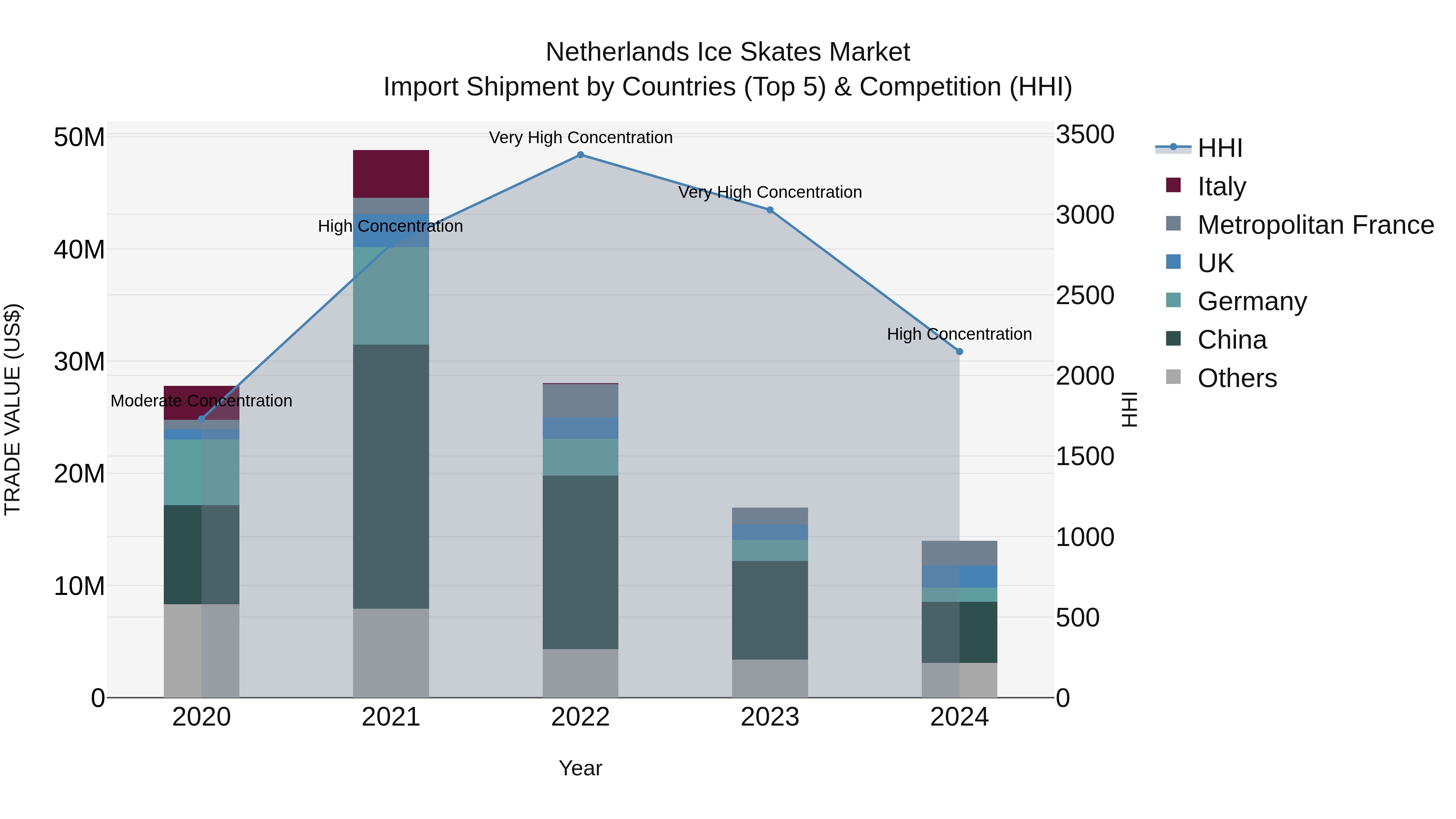 Netherlands Ice Skates Market Top 5 Importing Countries and Market Competition (HHI) Analysis