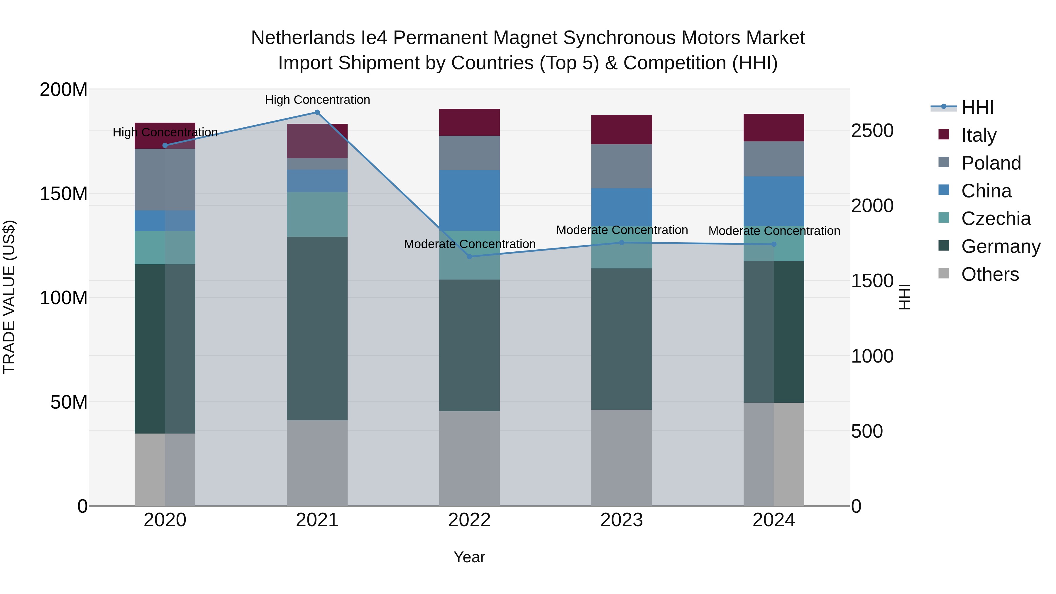 Netherlands Ie4 Permanent Magnet Synchronous Motors Market Top 5 Importing Countries and Market Competition (HHI) Analysis