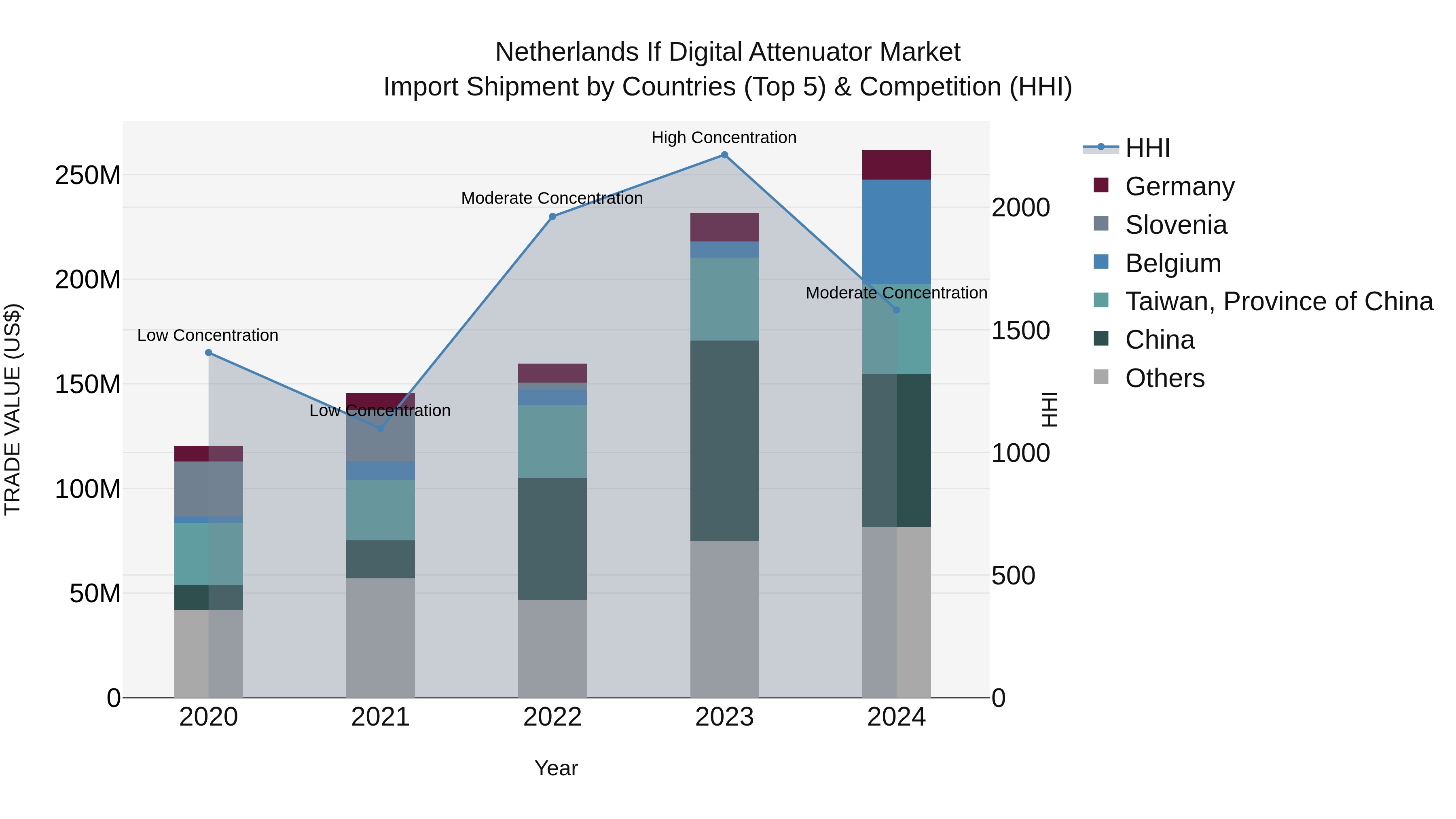 Netherlands if Digital Attenuator Market Top 5 Importing Countries and Market Competition (HHI) Analysis