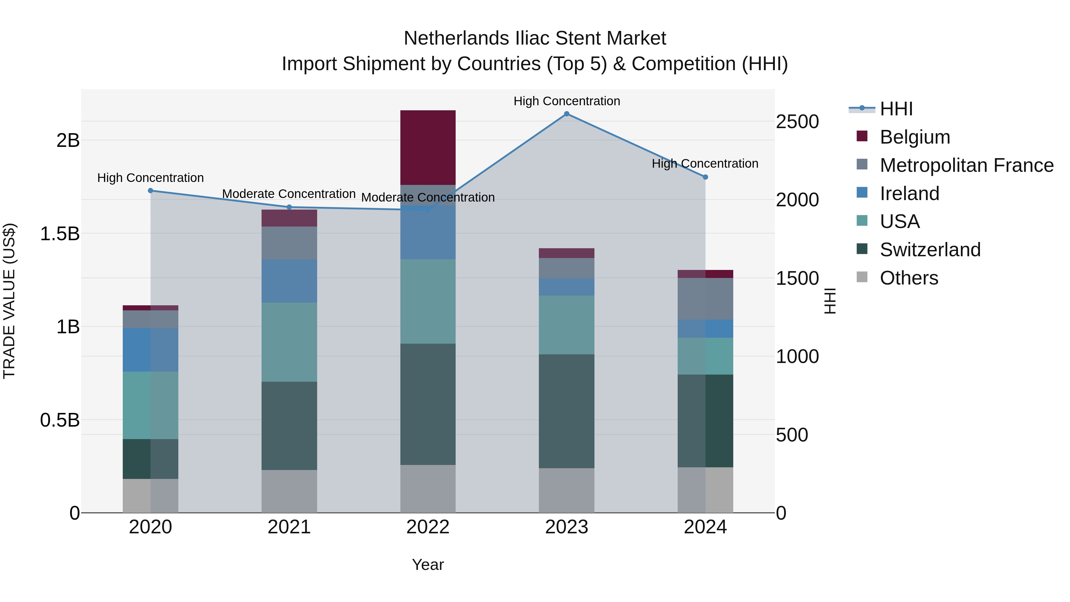 Netherlands Iliac Stent Market Top 5 Importing Countries and Market Competition (HHI) Analysis