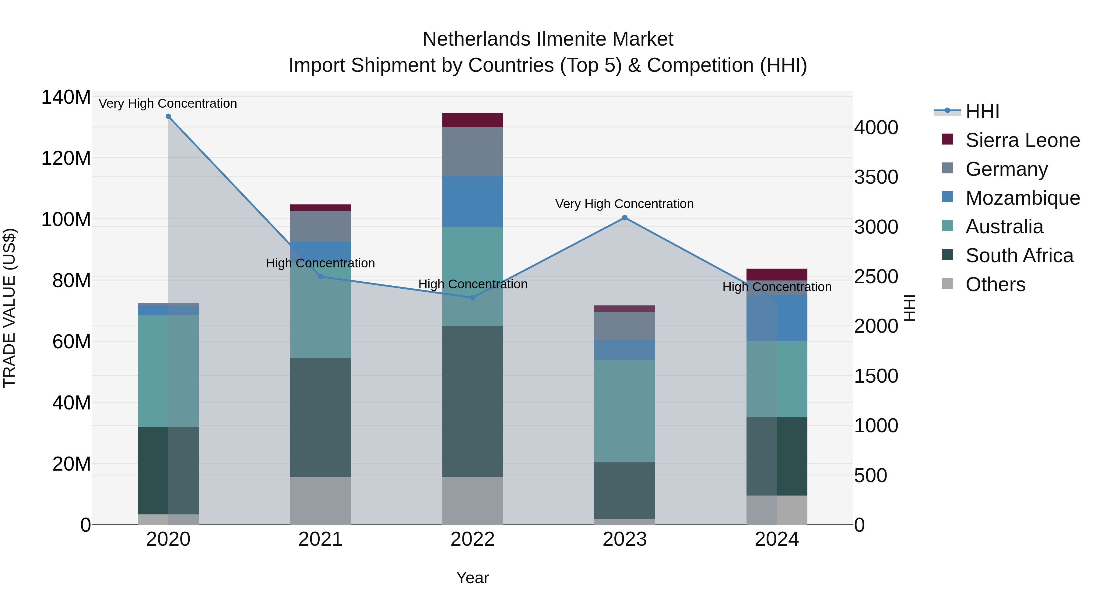 Netherlands Ilmenite Market Top 5 Importing Countries and Market Competition (HHI) Analysis