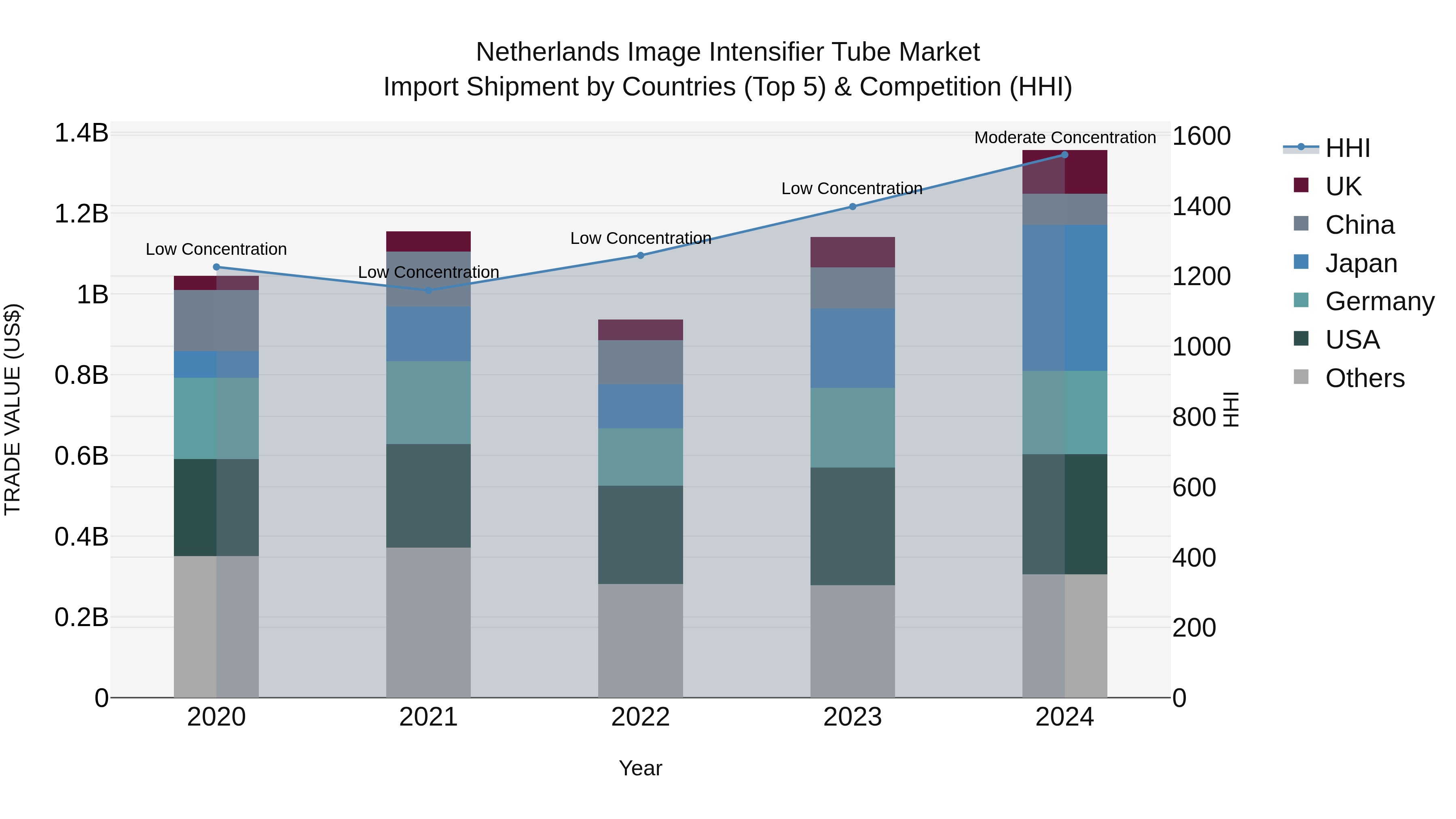 Netherlands Image Intensifier Tube Market Top 5 Importing Countries and Market Competition (HHI) Analysis