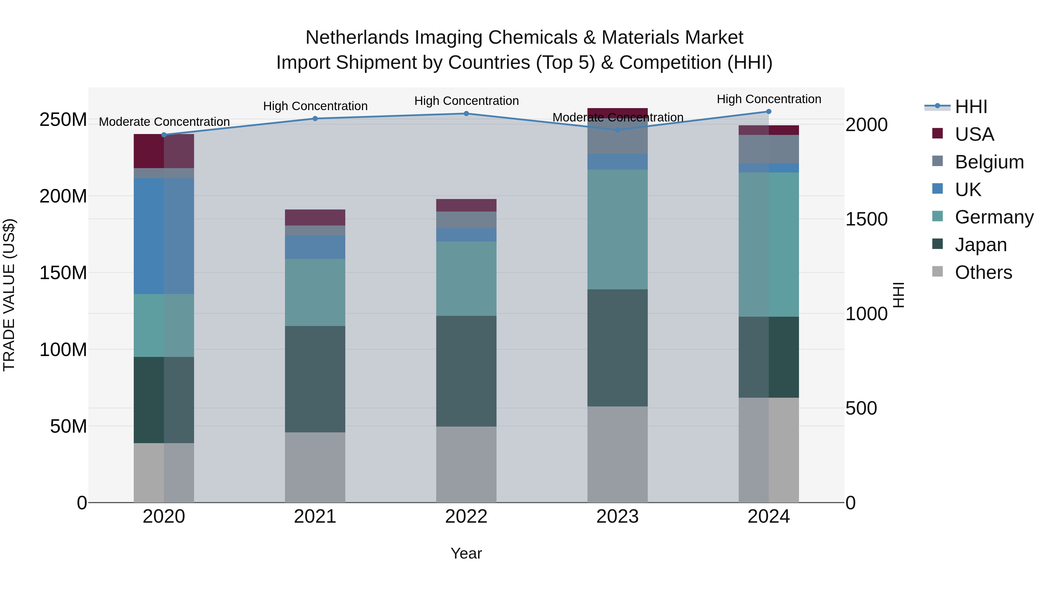 Netherlands Imaging Chemicals & Materials Market Top 5 Importing Countries and Market Competition (HHI) Analysis