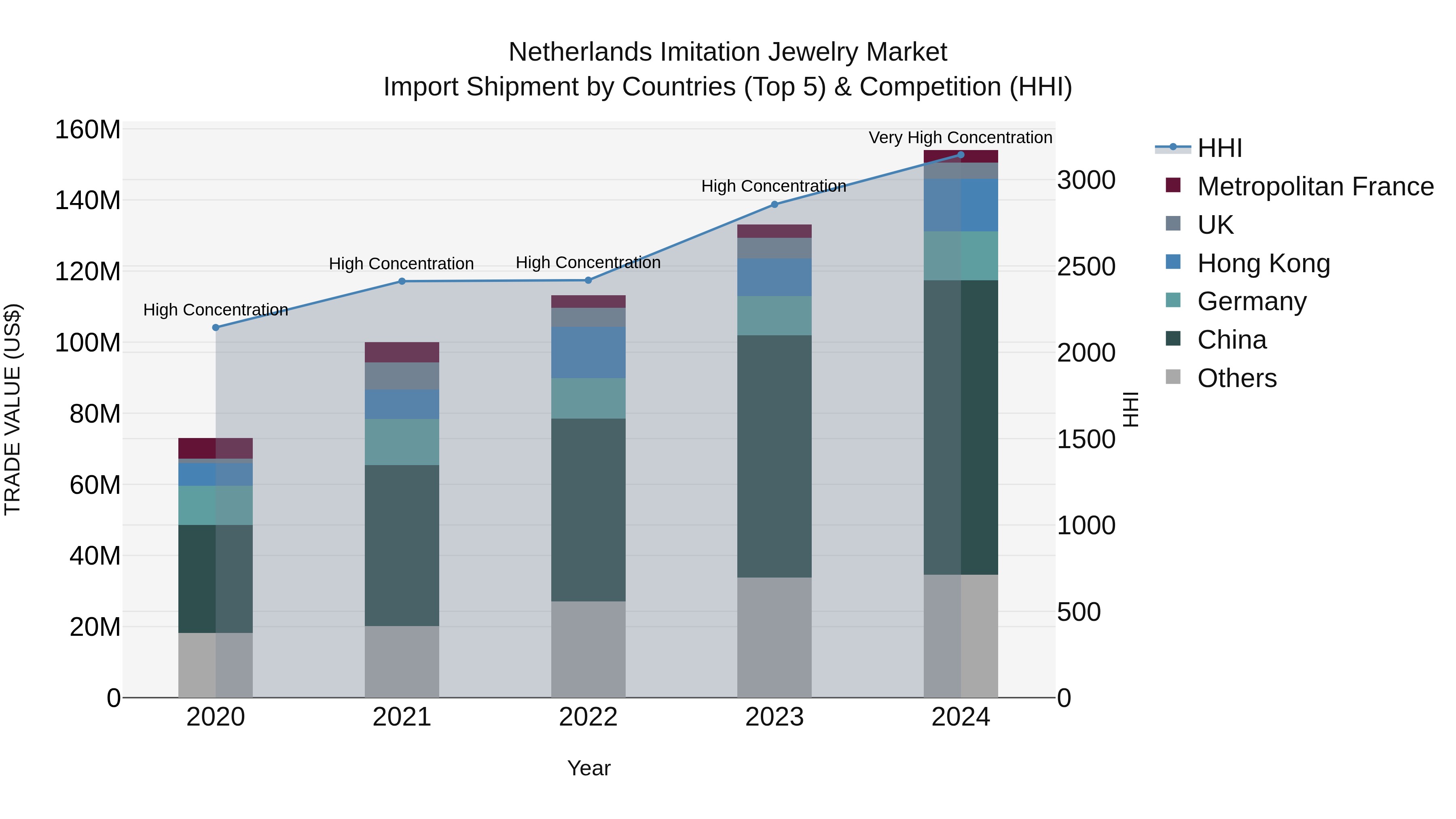 Netherlands Imitation Jewelry Market Top 5 Importing Countries and Market Competition (HHI) Analysis