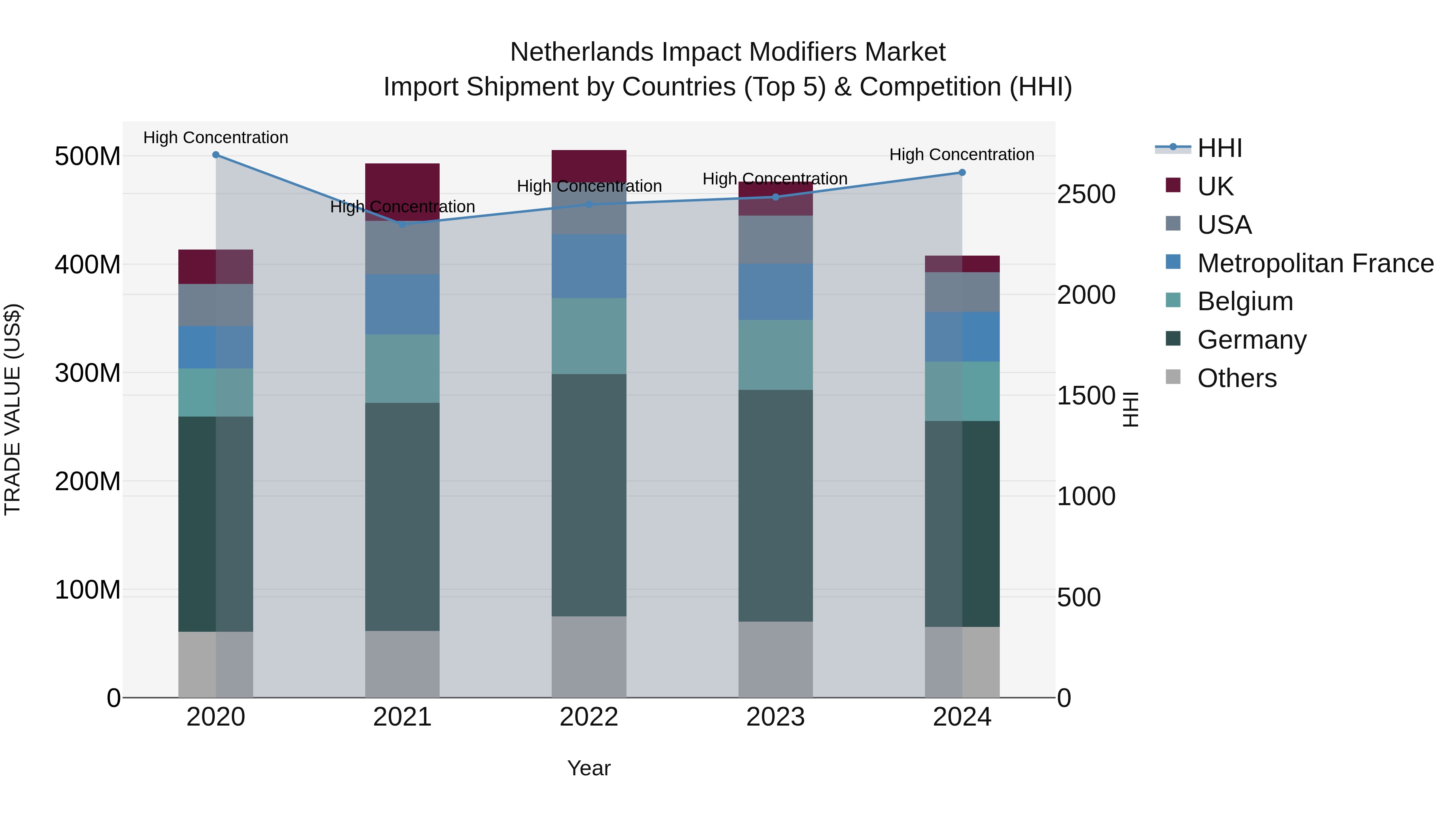 Netherlands Impact Modifiers Market Top 5 Importing Countries and Market Competition (HHI) Analysis