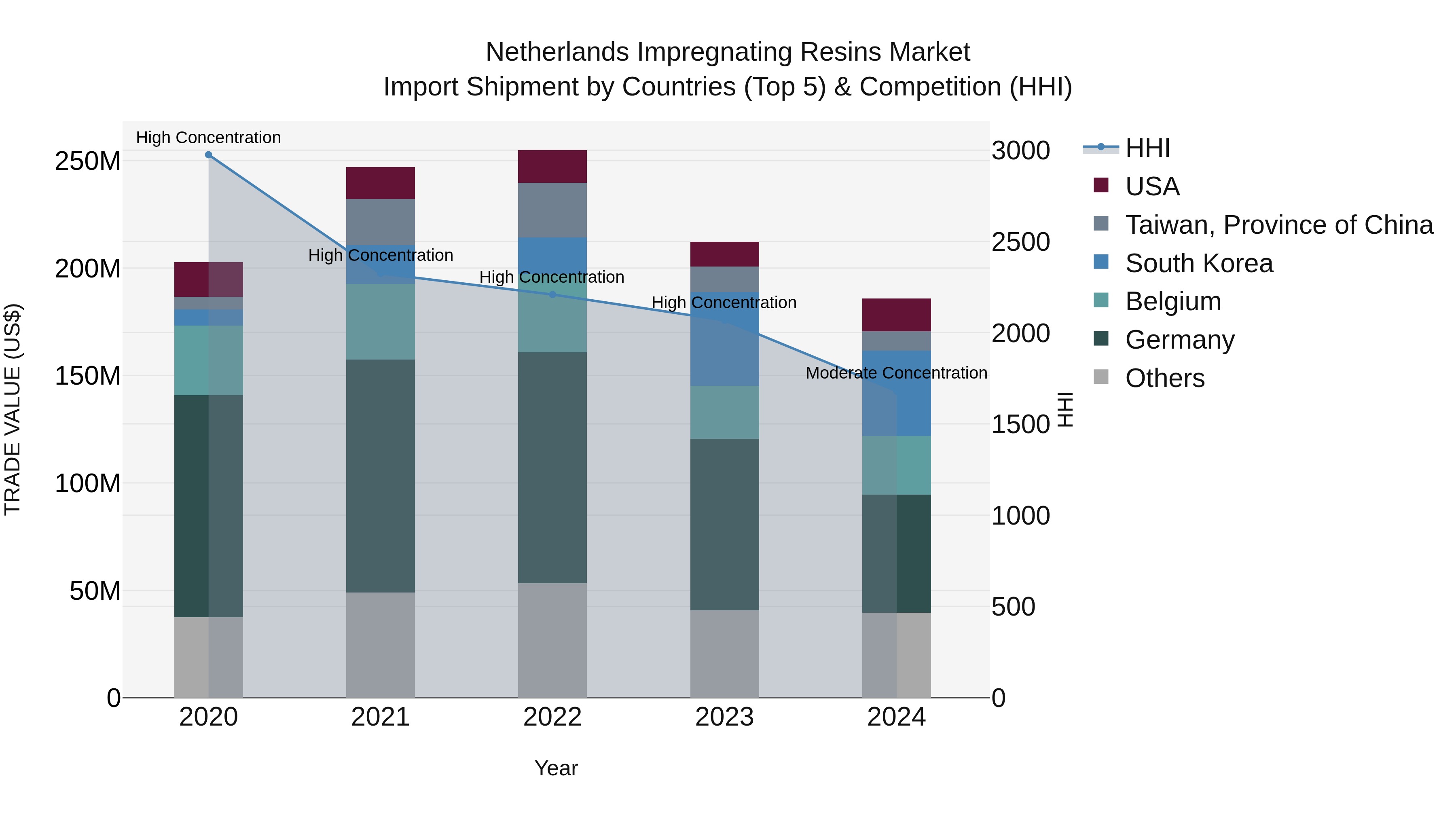 Netherlands Impregnating Resins Market Top 5 Importing Countries and Market Competition (HHI) Analysis