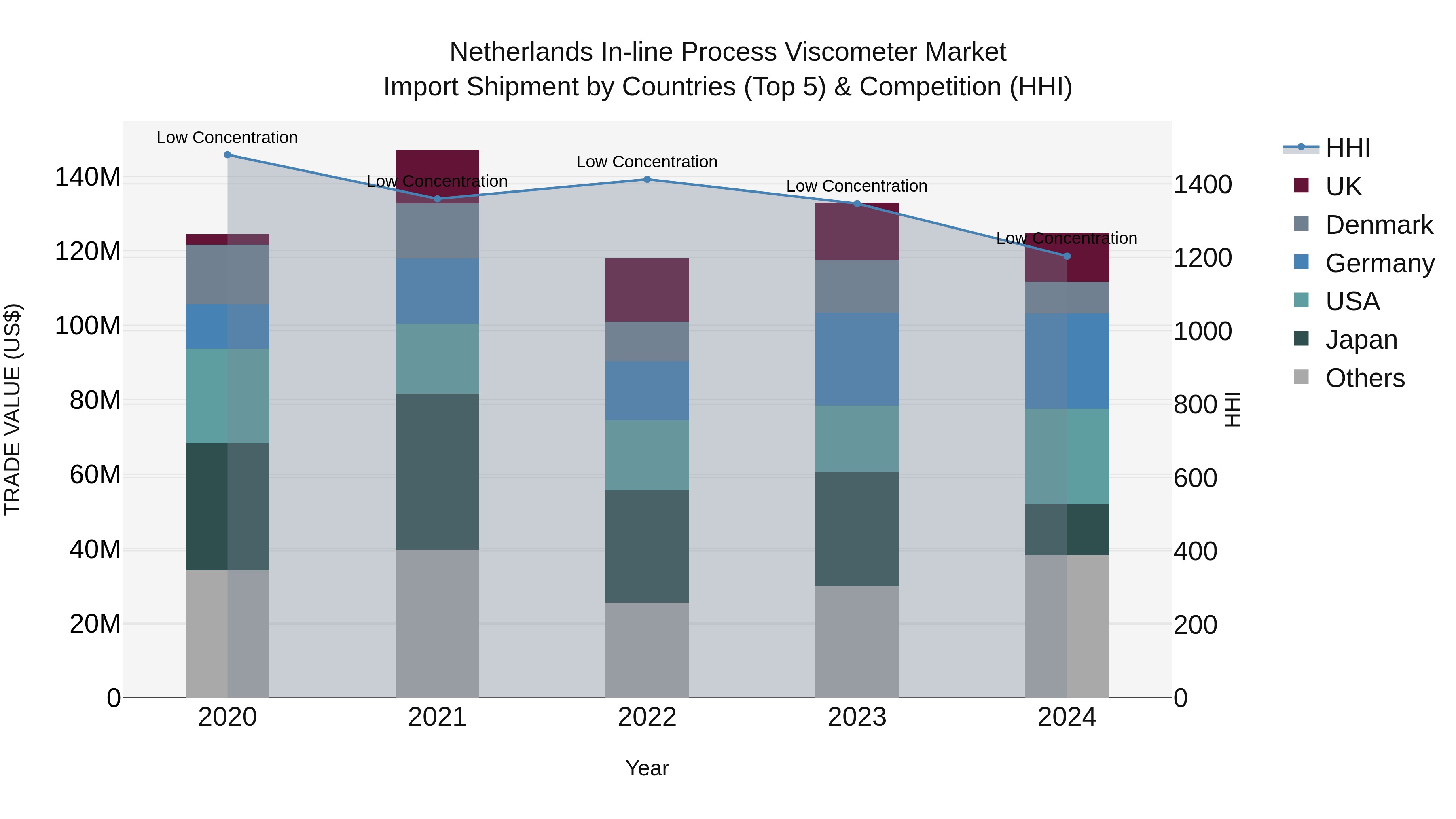 Netherlands in-line Process Viscometer Market Top 5 Importing Countries and Market Competition (HHI) Analysis