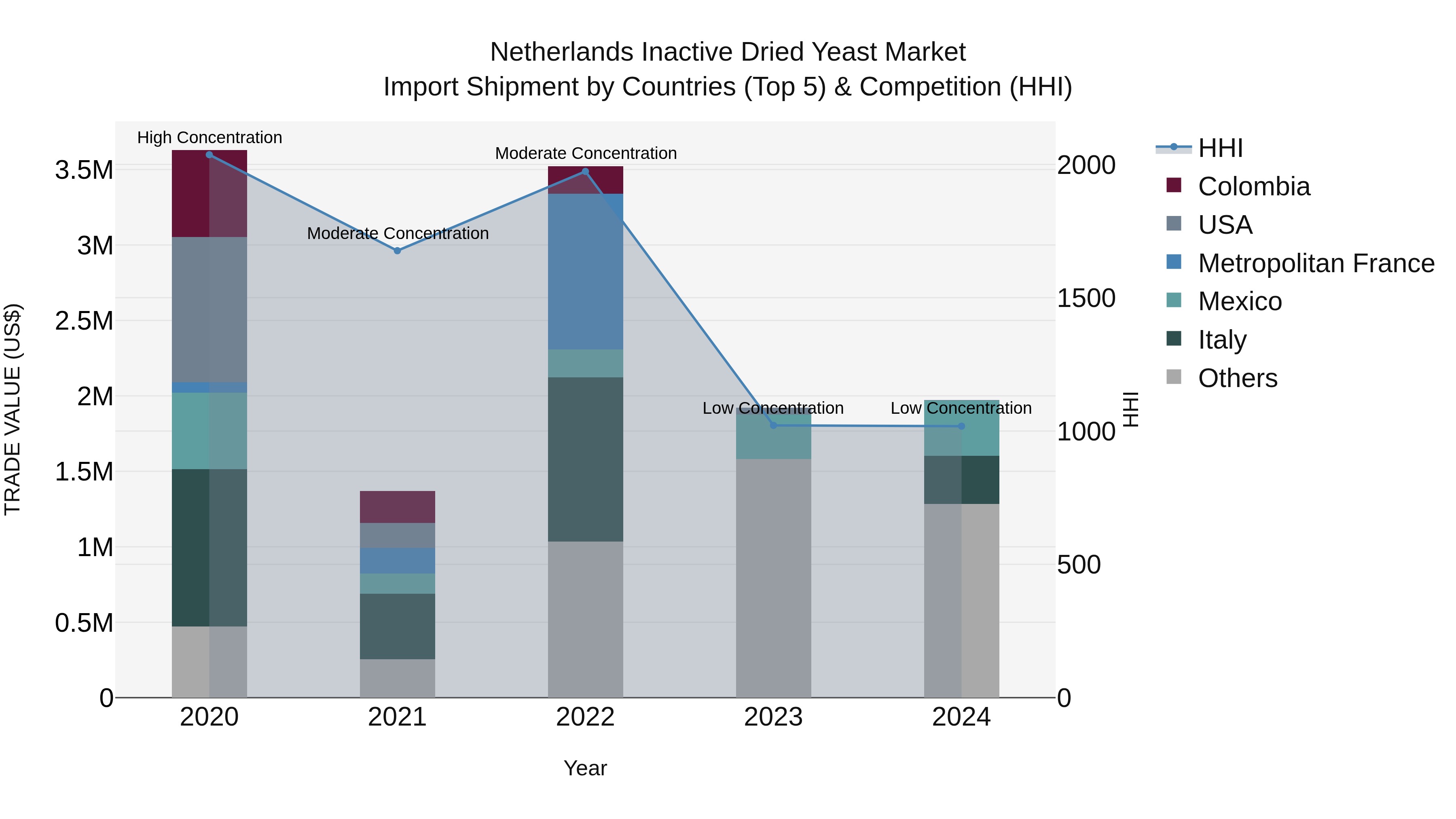 Netherlands Inactive Dried Yeast Market Top 5 Importing Countries and Market Competition (HHI) Analysis