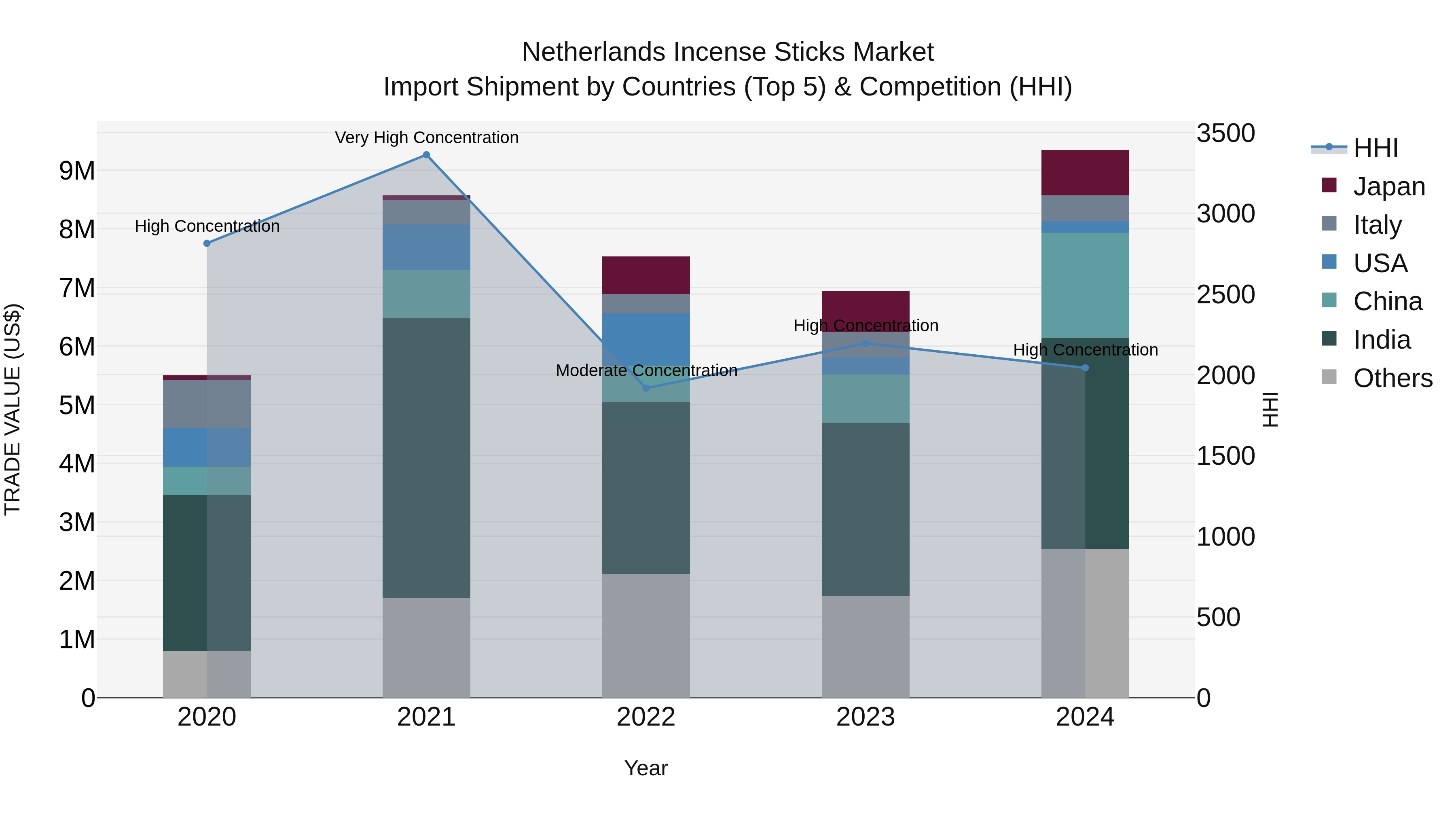 Netherlands Incense Sticks Market Top 5 Importing Countries and Market Competition (HHI) Analysis