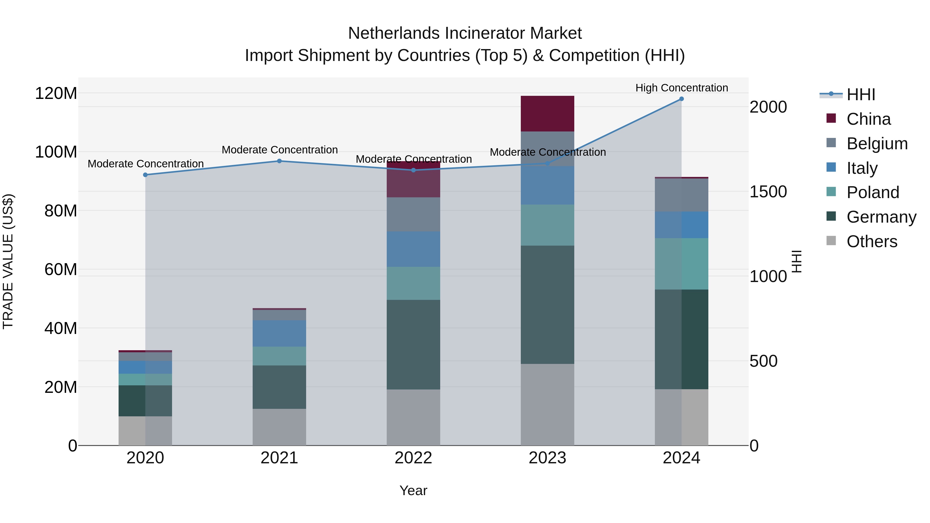 Netherlands Incinerator Market Top 5 Importing Countries and Market Competition (HHI) Analysis