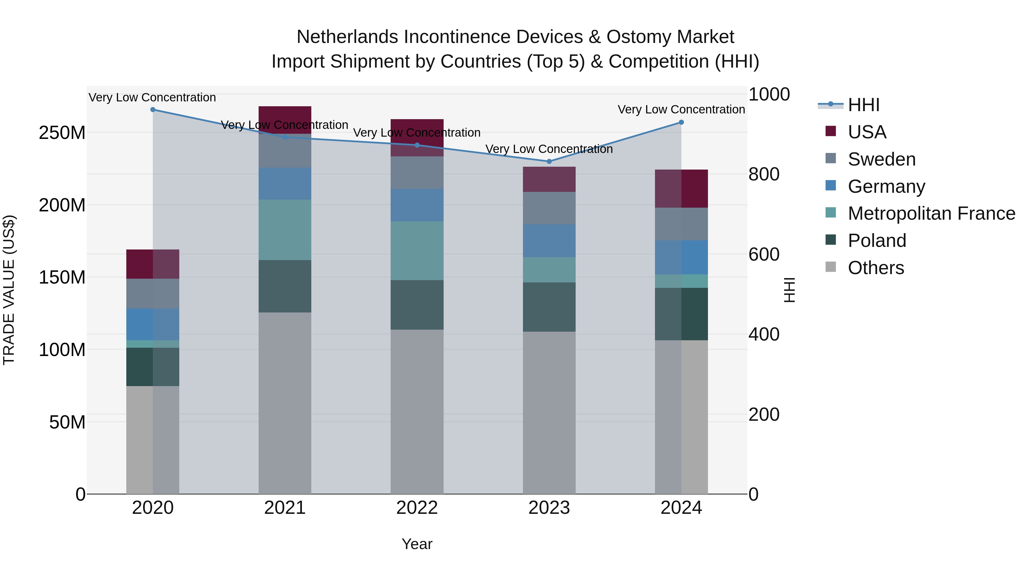 Netherlands Incontinence Devices & Ostomy Market Top 5 Importing Countries and Market Competition (HHI) Analysis