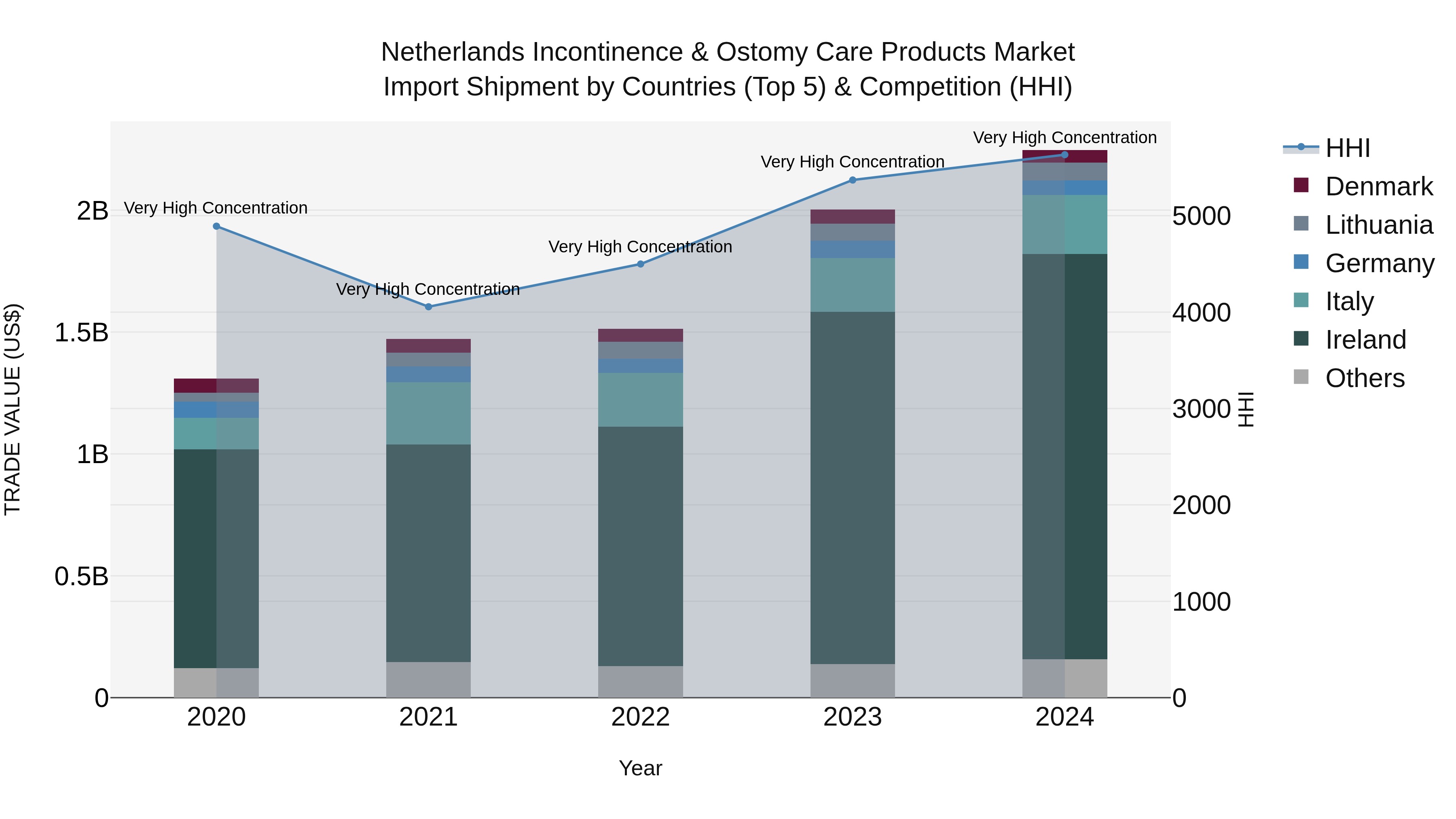 Netherlands Incontinence & Ostomy Care Products Market Top 5 Importing Countries and Market Competition (HHI) Analysis