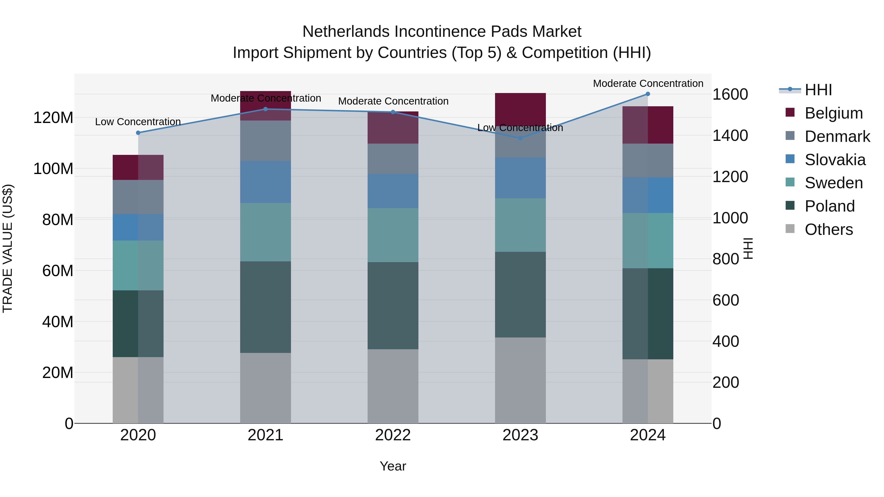 Netherlands Incontinence Pads Market Top 5 Importing Countries and Market Competition (HHI) Analysis