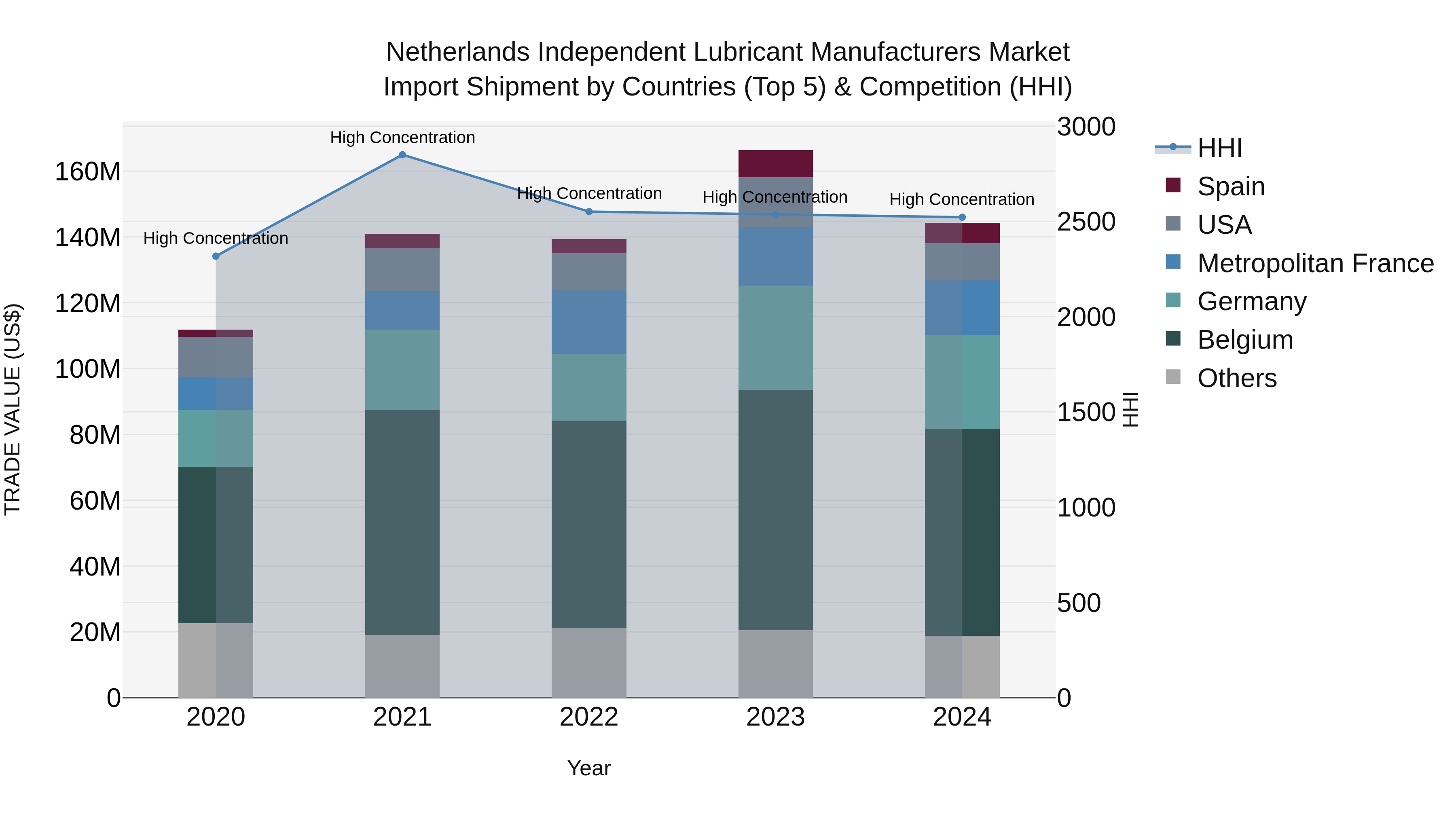 Netherlands Independent Lubricant Manufacturers Market Top 5 Importing Countries and Market Competition (HHI) Analysis
