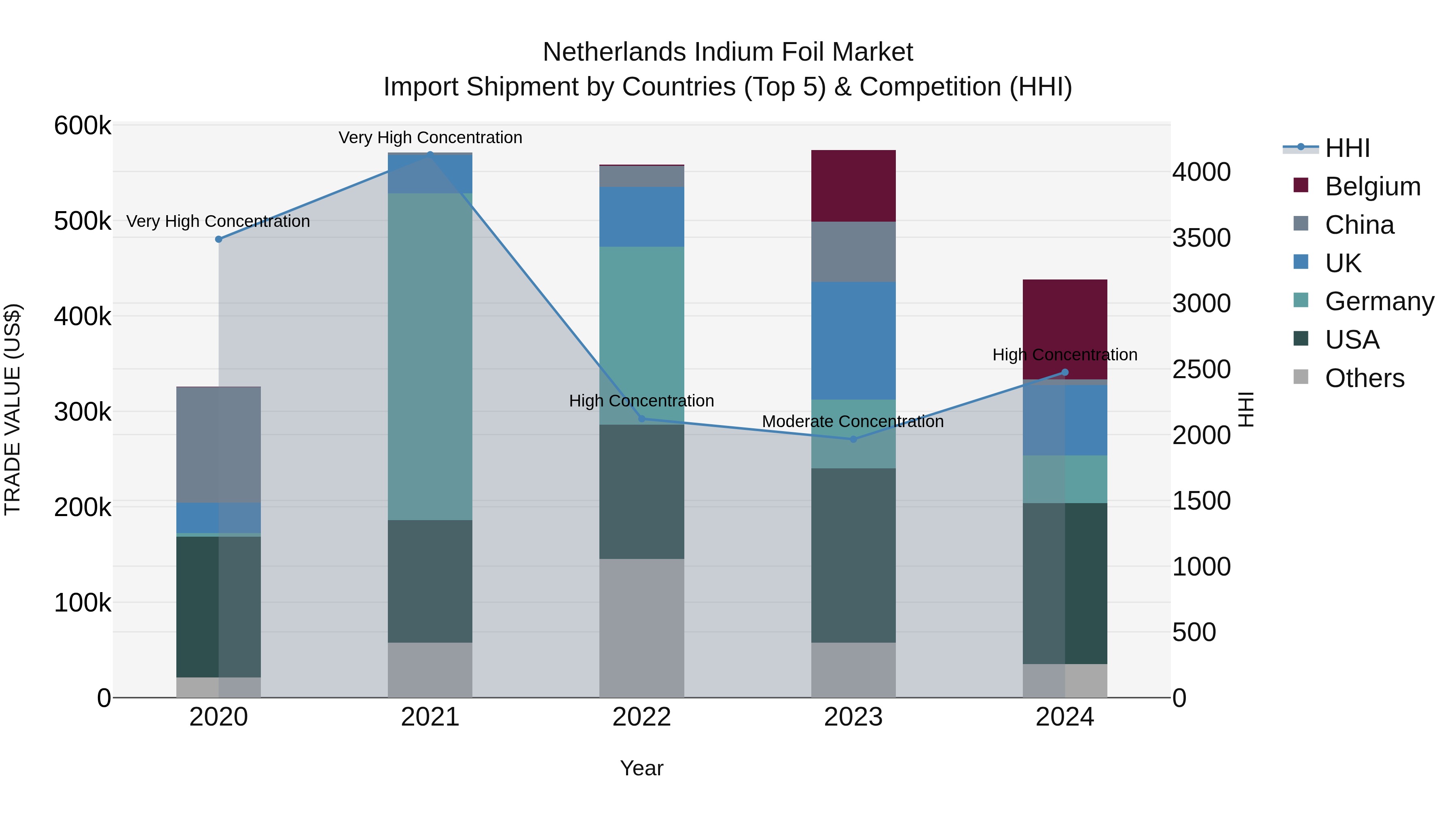Netherlands Indium Foil Market Top 5 Importing Countries and Market Competition (HHI) Analysis