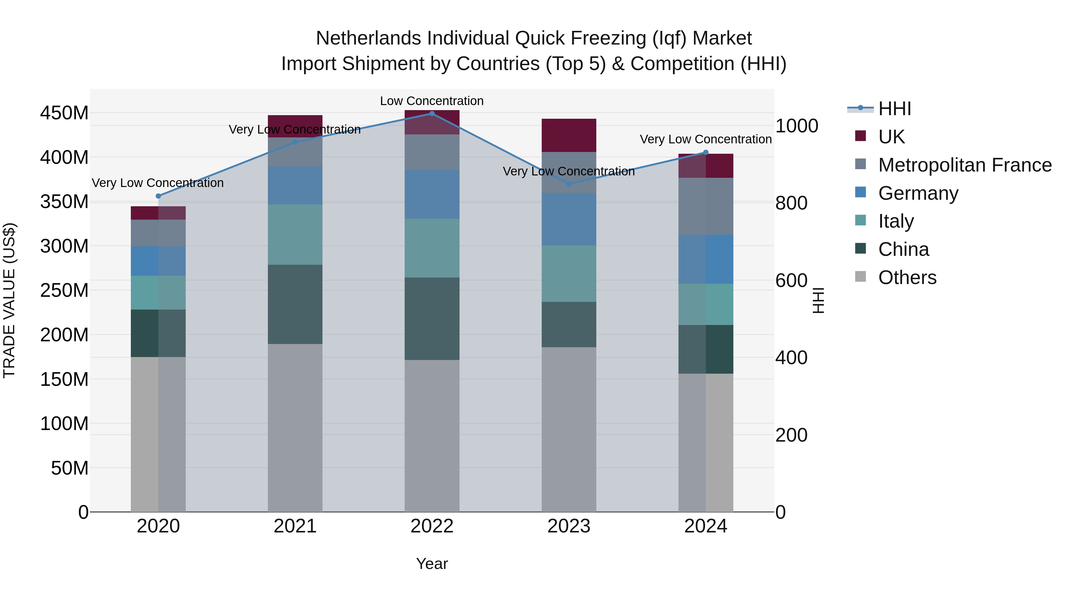 Netherlands Individual Quick Freezing (Iqf) Market Top 5 Importing Countries and Market Competition (HHI) Analysis