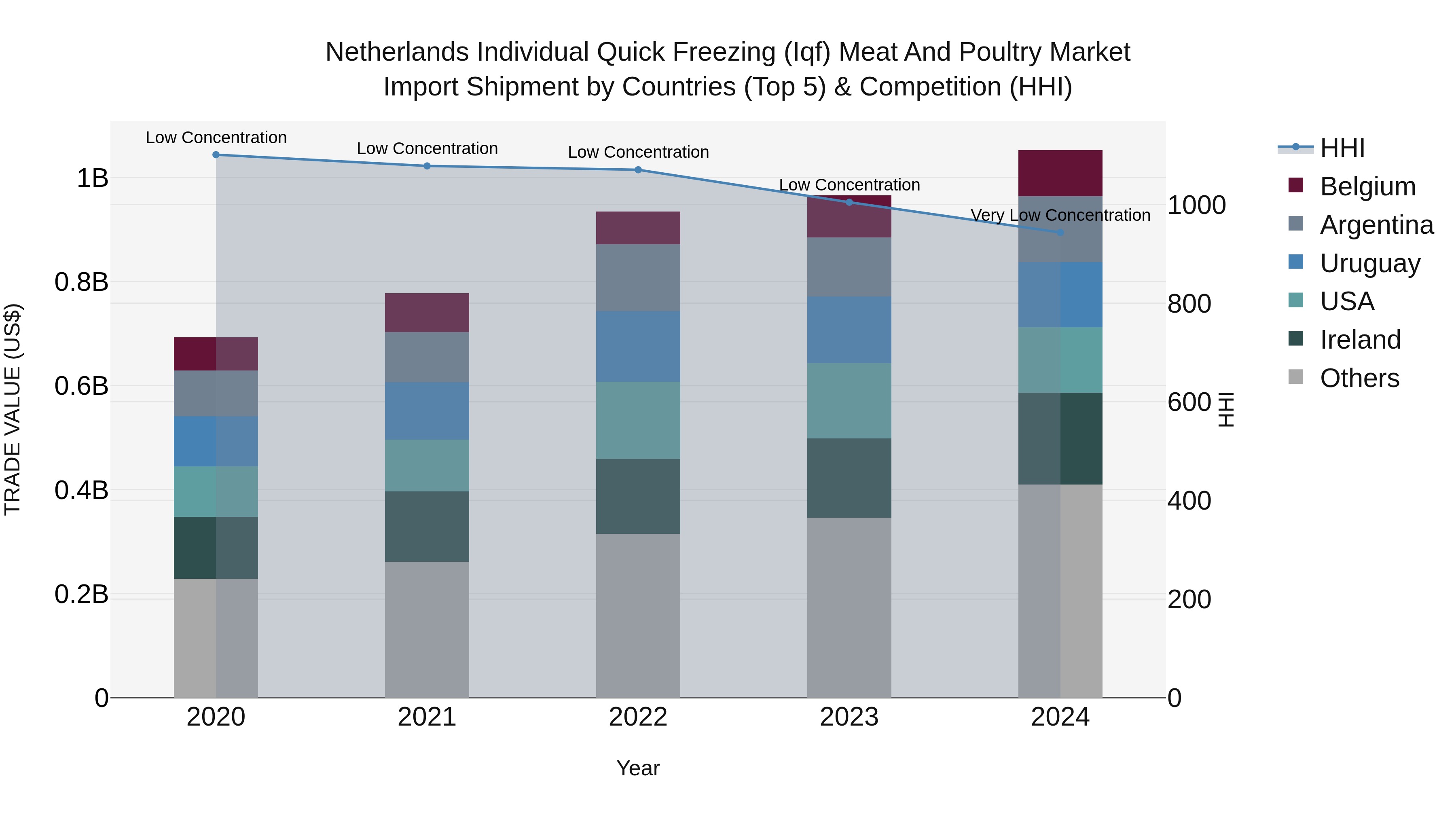 Netherlands Individual Quick Freezing (Iqf) Meat and Poultry Market Top 5 Importing Countries and Market Competition (HHI) Analysis
