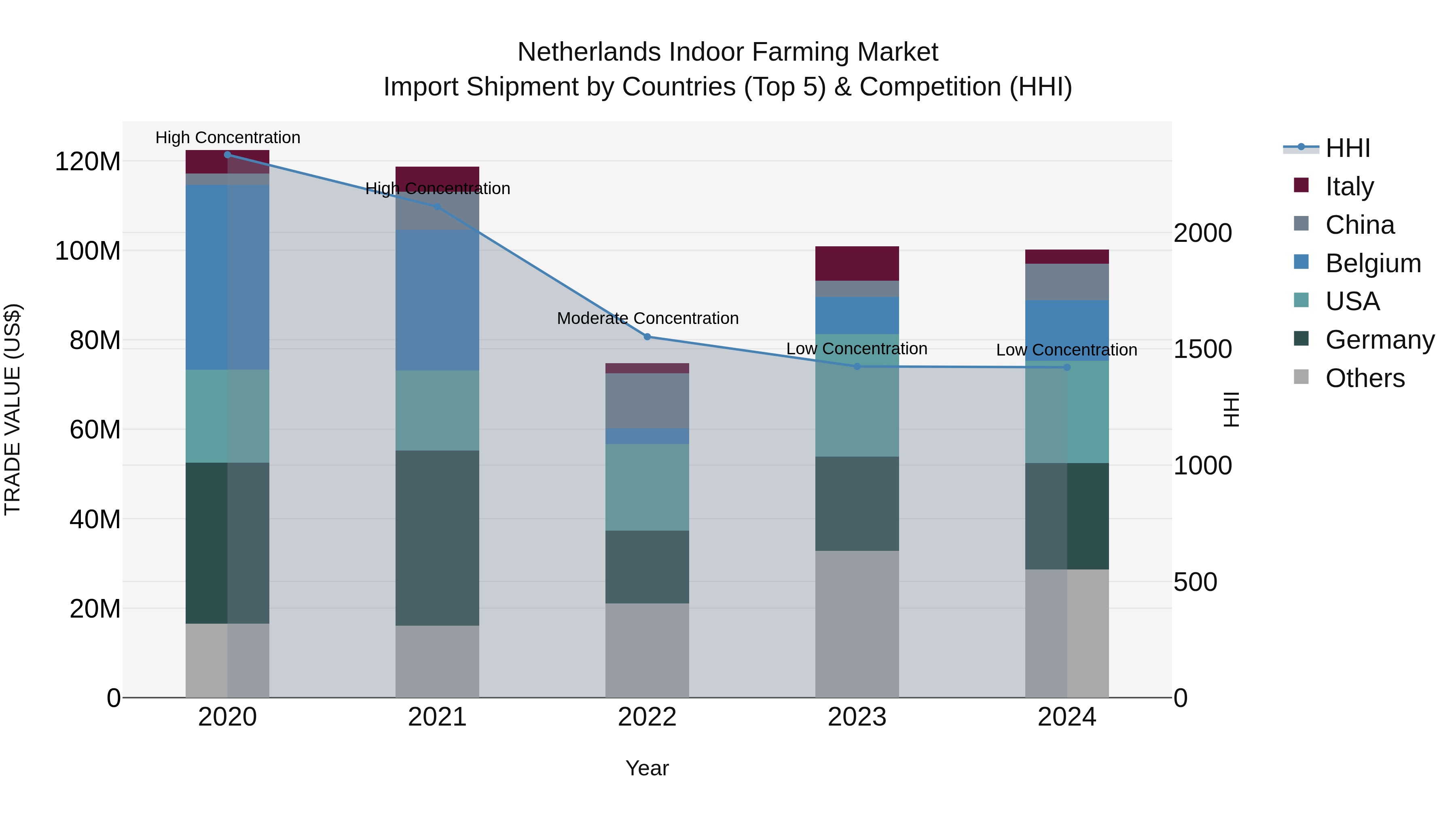 Netherlands Indoor Farming Market Top 5 Importing Countries and Market Competition (HHI) Analysis