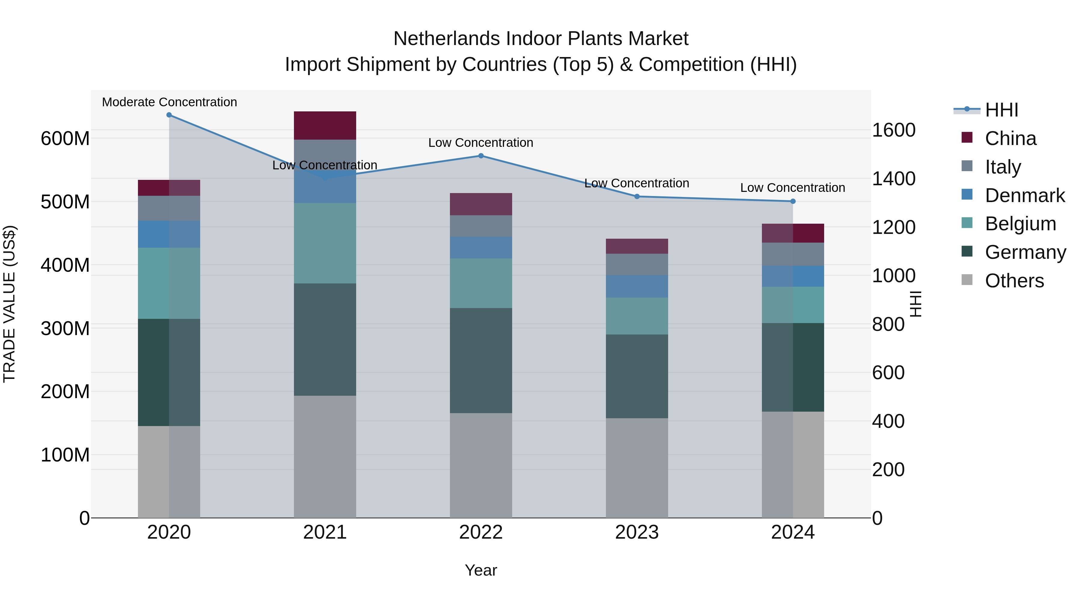 Netherlands Indoor Plants Market Top 5 Importing Countries and Market Competition (HHI) Analysis