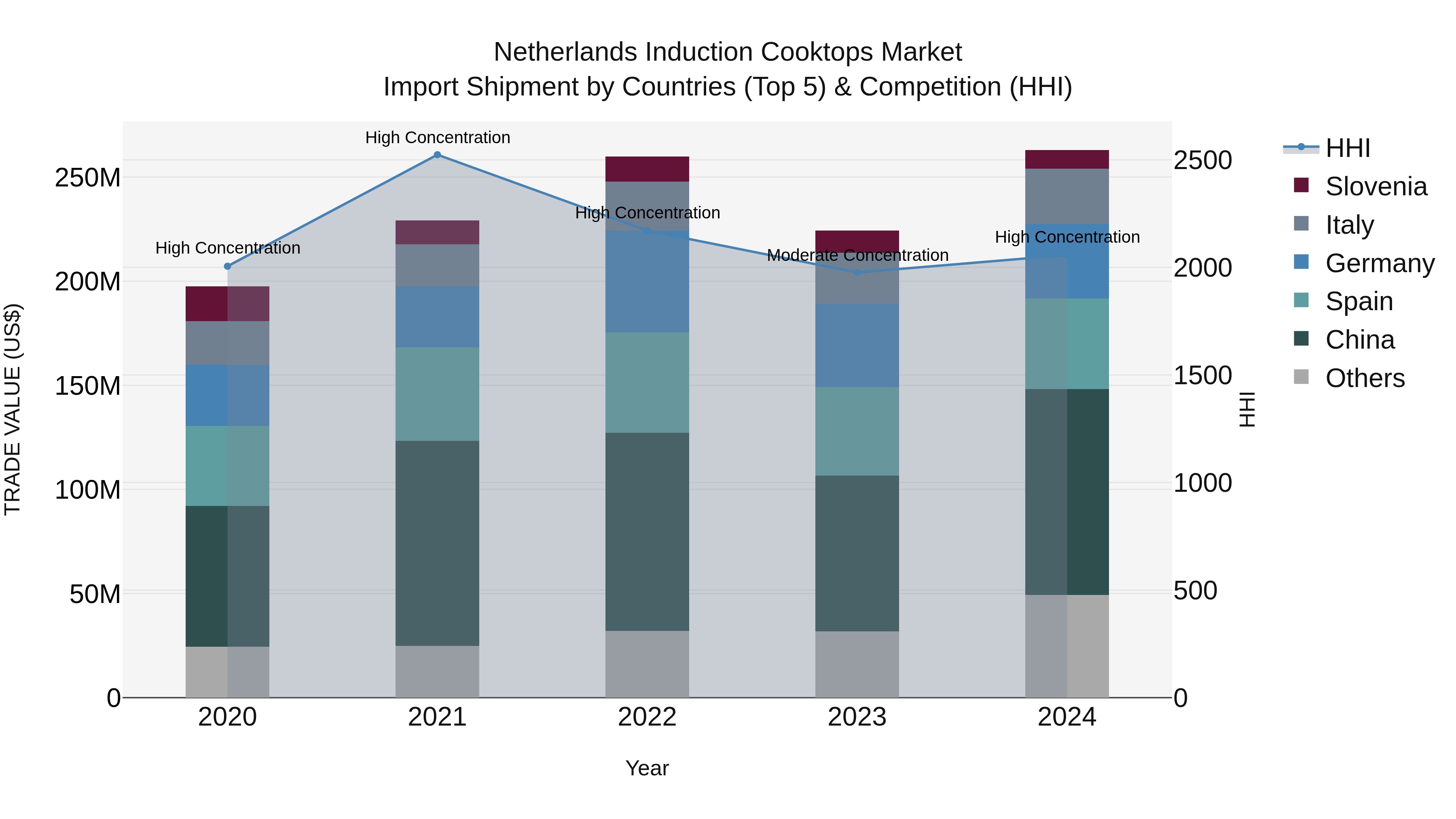 Netherlands Induction Cooktops Market Top 5 Importing Countries and Market Competition (HHI) Analysis