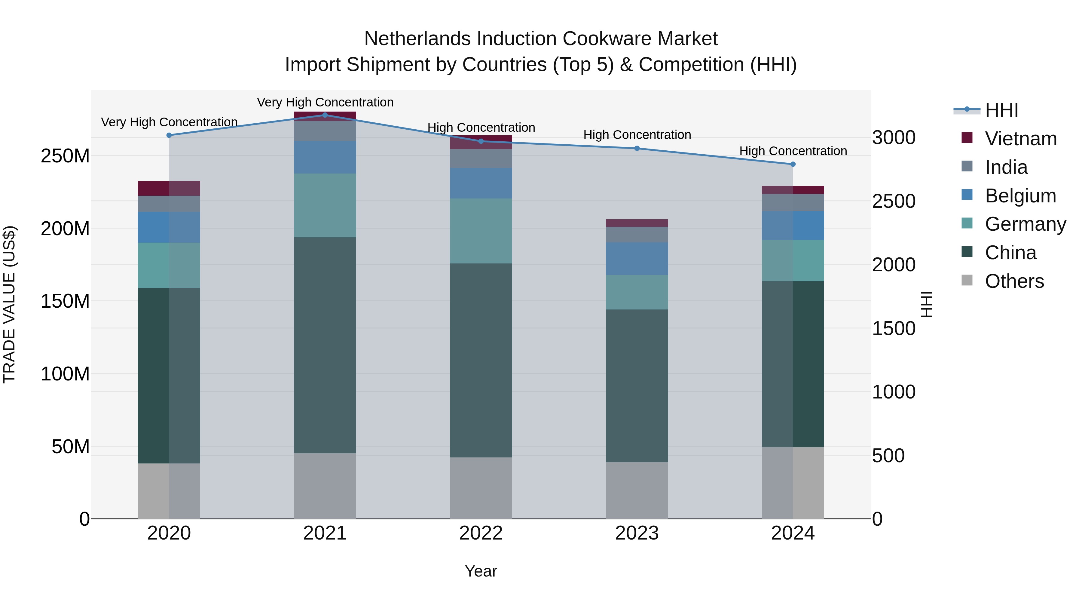 Netherlands Induction Cookware Market Top 5 Importing Countries and Market Competition (HHI) Analysis