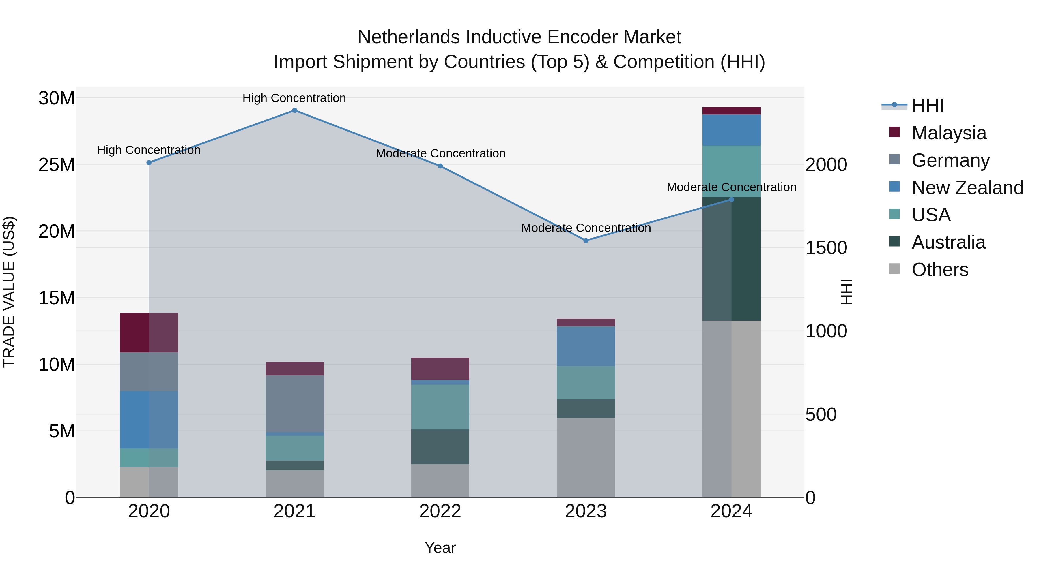 Netherlands Inductive Encoder Market Top 5 Importing Countries and Market Competition (HHI) Analysis