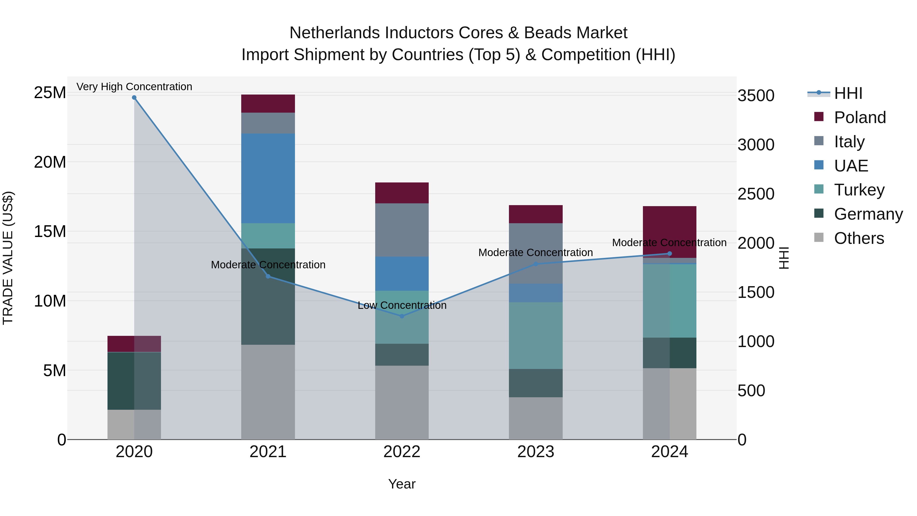 Netherlands Inductors Cores & Beads Market Top 5 Importing Countries and Market Competition (HHI) Analysis