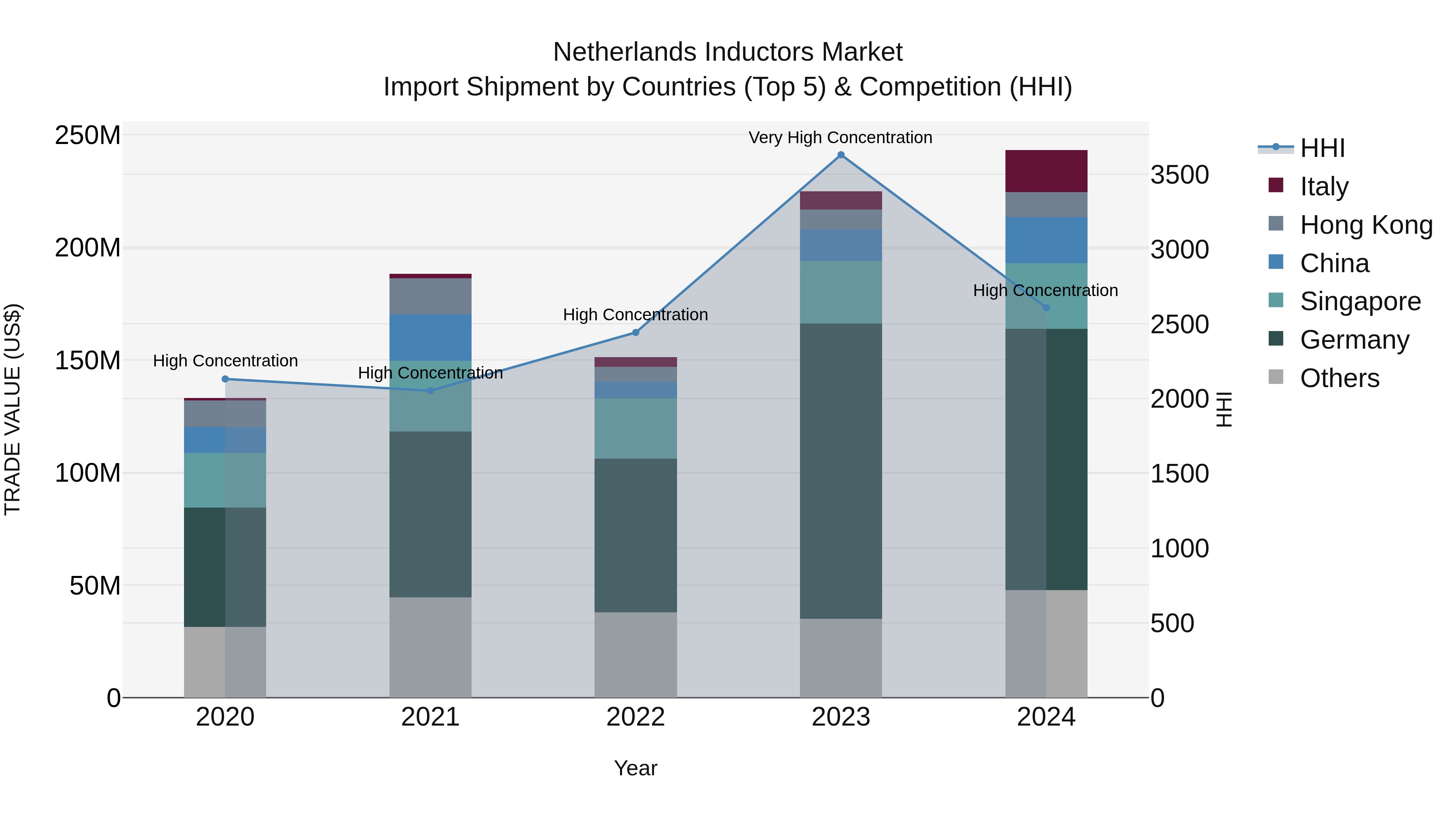Netherlands Inductors Market Top 5 Importing Countries and Market Competition (HHI) Analysis