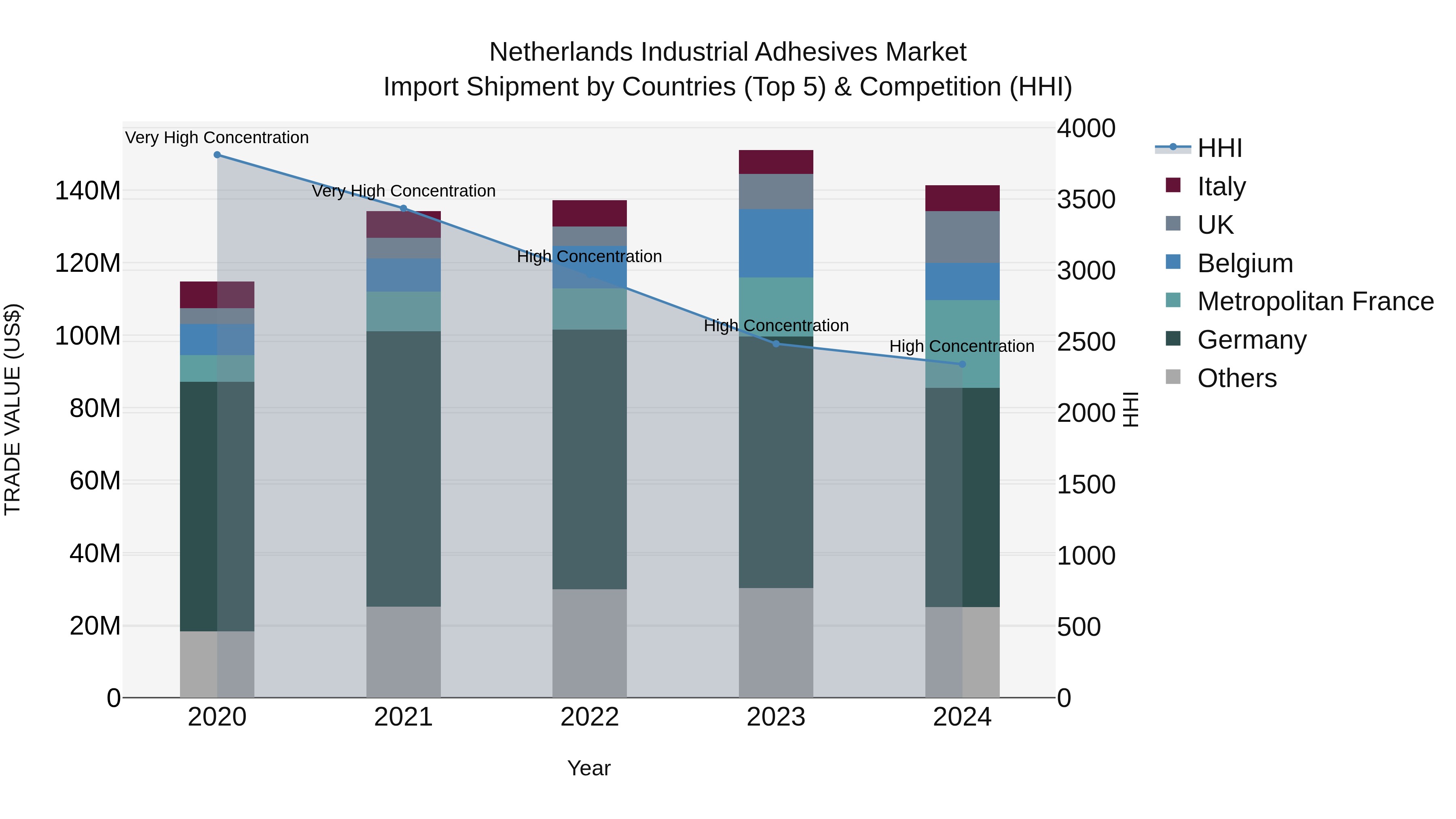 Netherlands Industrial Adhesives Market Top 5 Importing Countries and Market Competition (HHI) Analysis