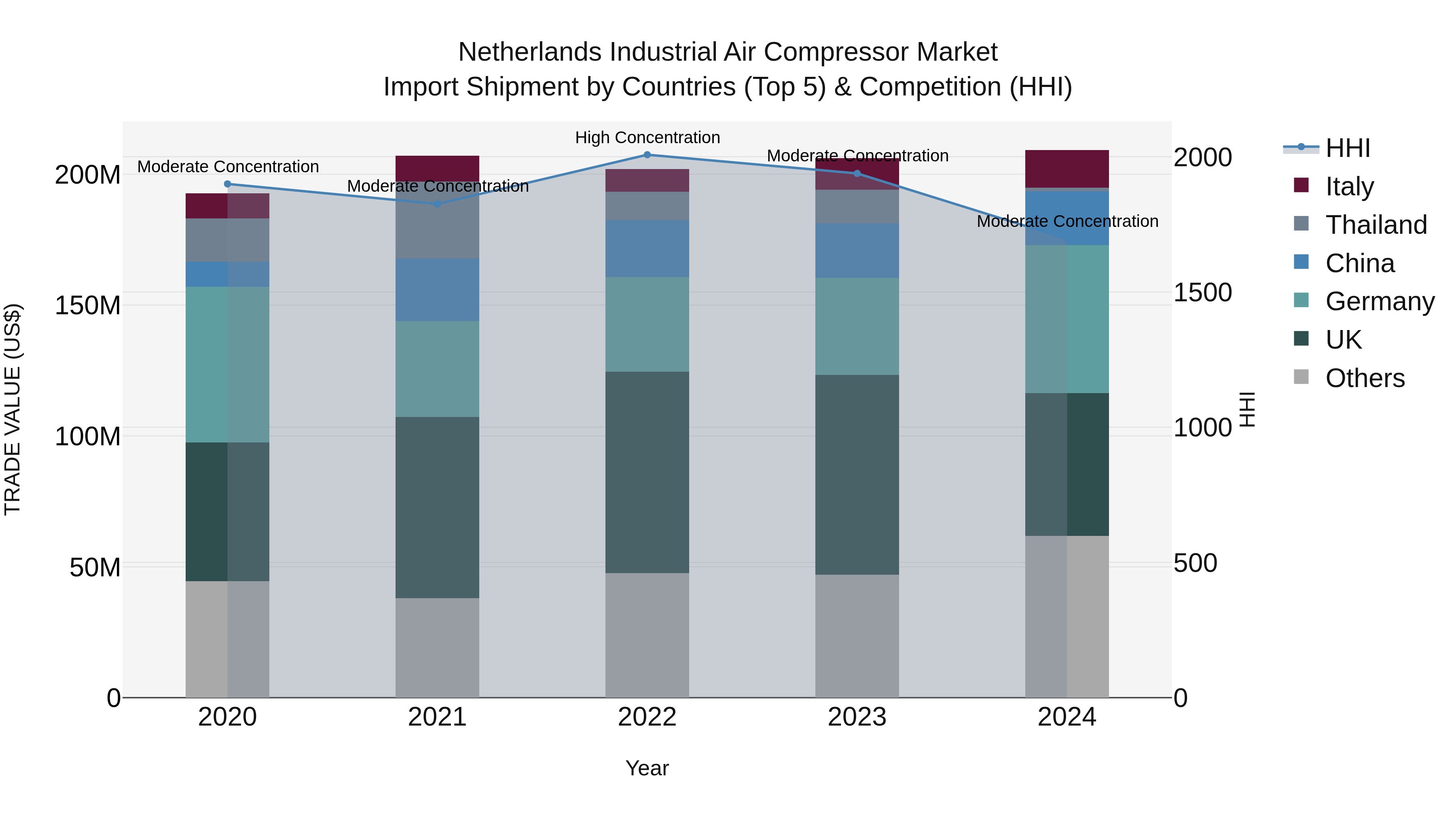 Netherlands Industrial Air Compressor Market Top 5 Importing Countries and Market Competition (HHI) Analysis