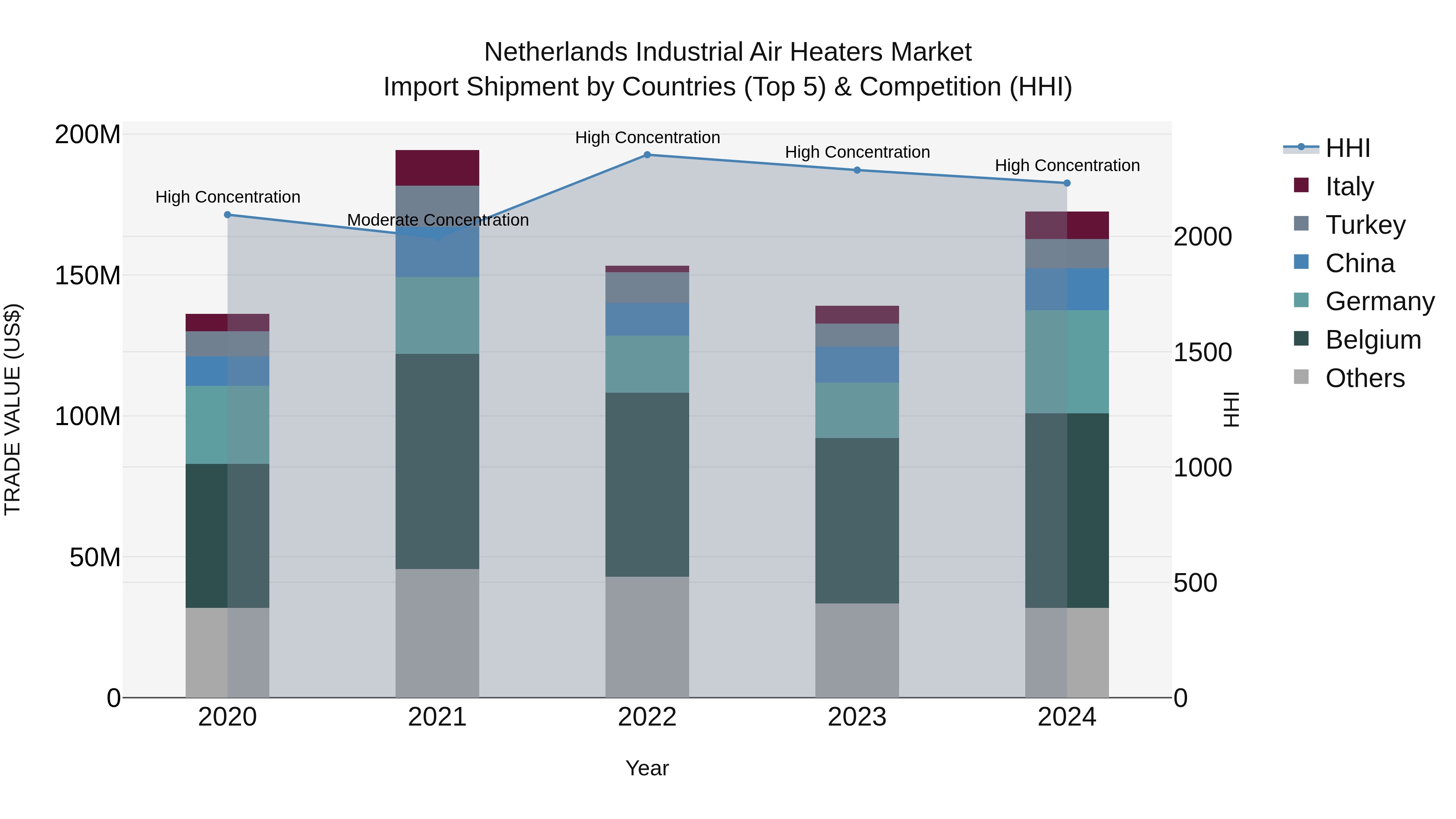 Netherlands Industrial Air Heaters Market Top 5 Importing Countries and Market Competition (HHI) Analysis
