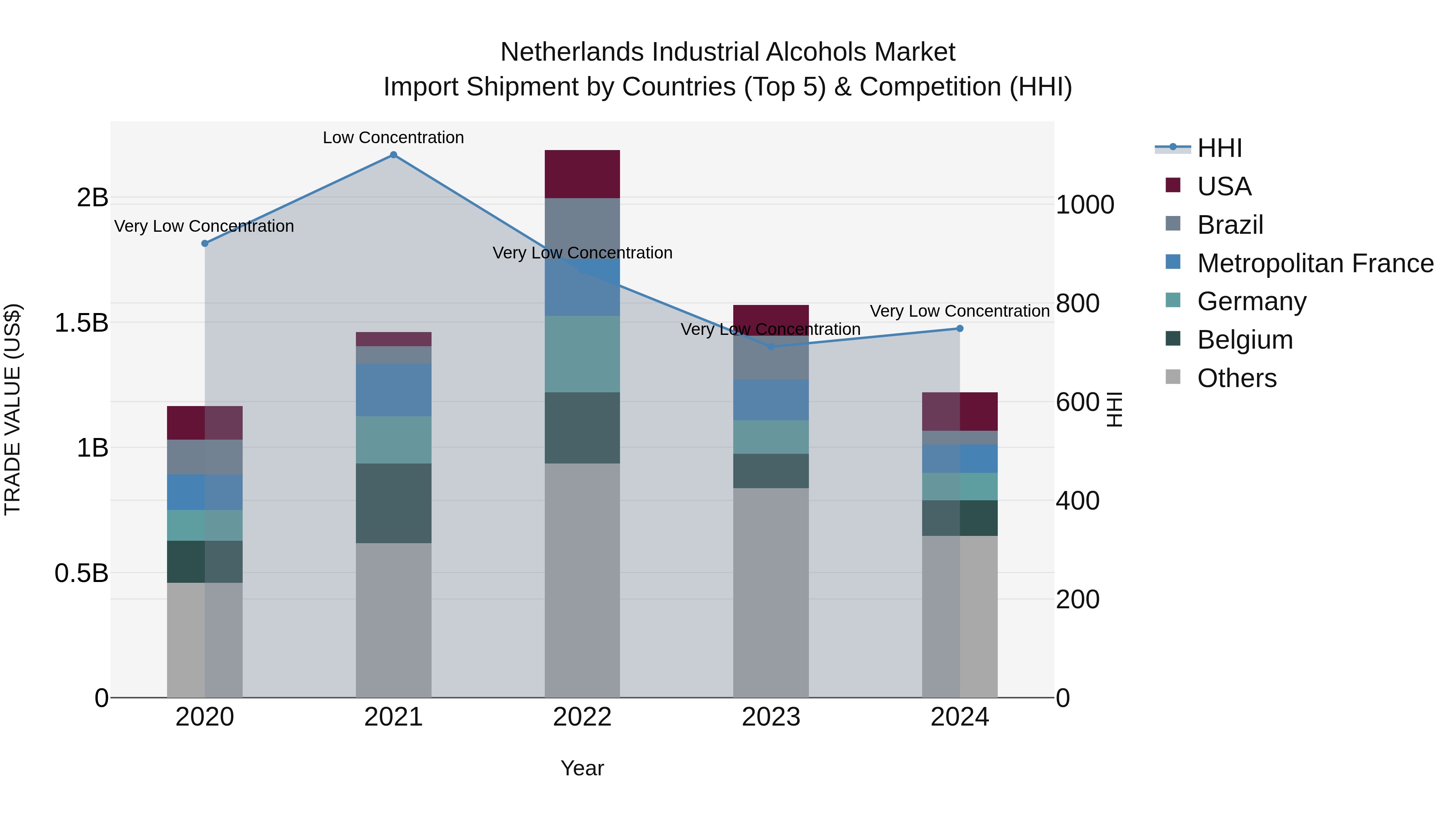 Netherlands Industrial Alcohols Market Top 5 Importing Countries and Market Competition (HHI) Analysis