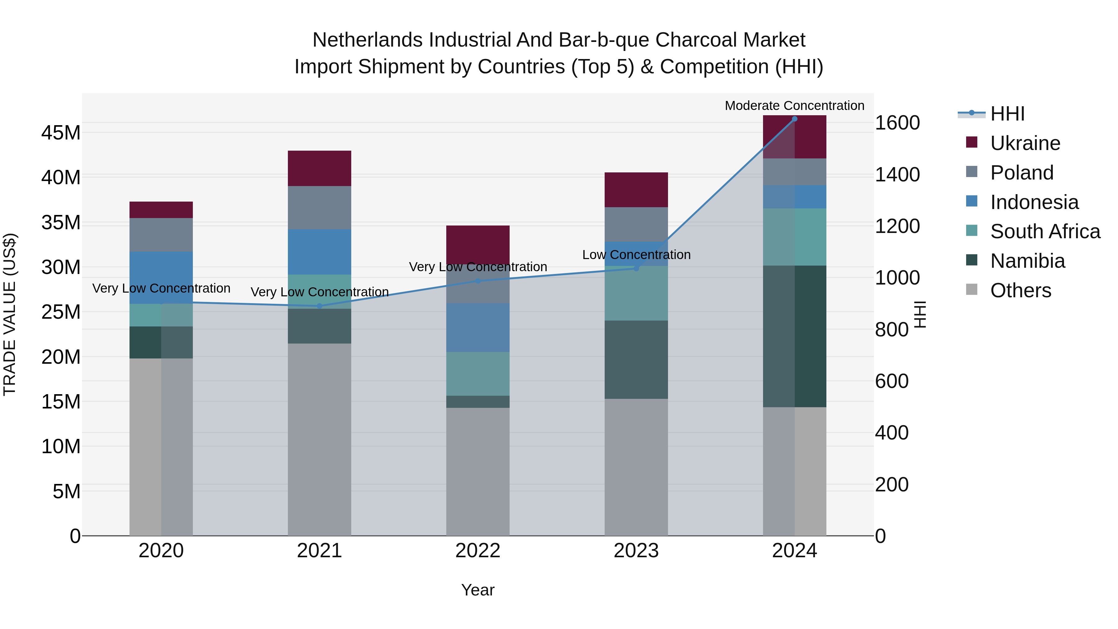 Netherlands Industrial and Bar-b-que Charcoal Market Top 5 Importing Countries and Market Competition (HHI) Analysis