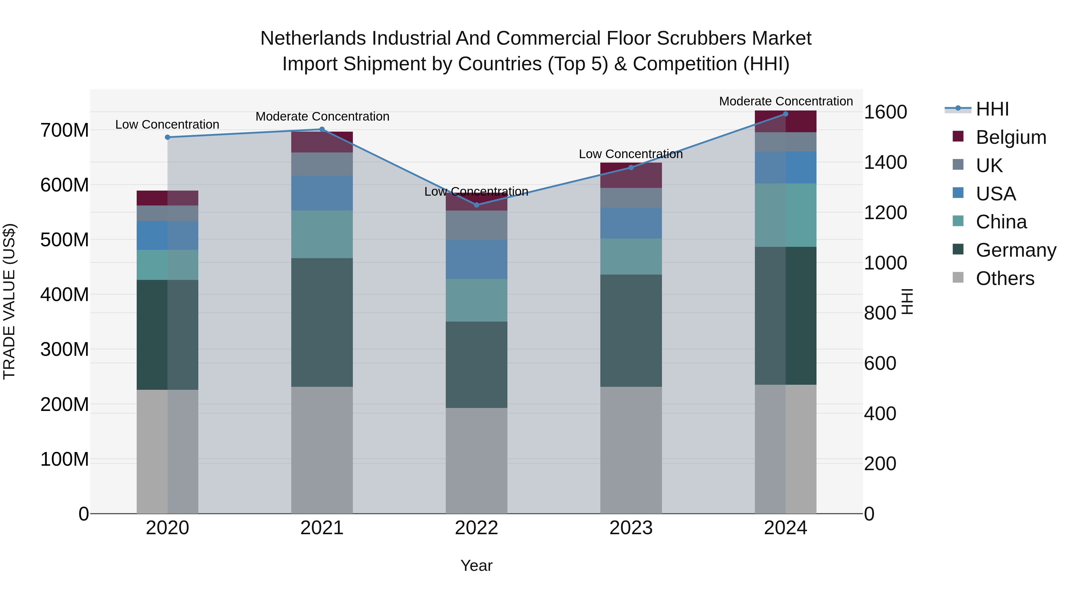 Netherlands Industrial and Commercial Floor Scrubbers Market Top 5 Importing Countries and Market Competition (HHI) Analysis