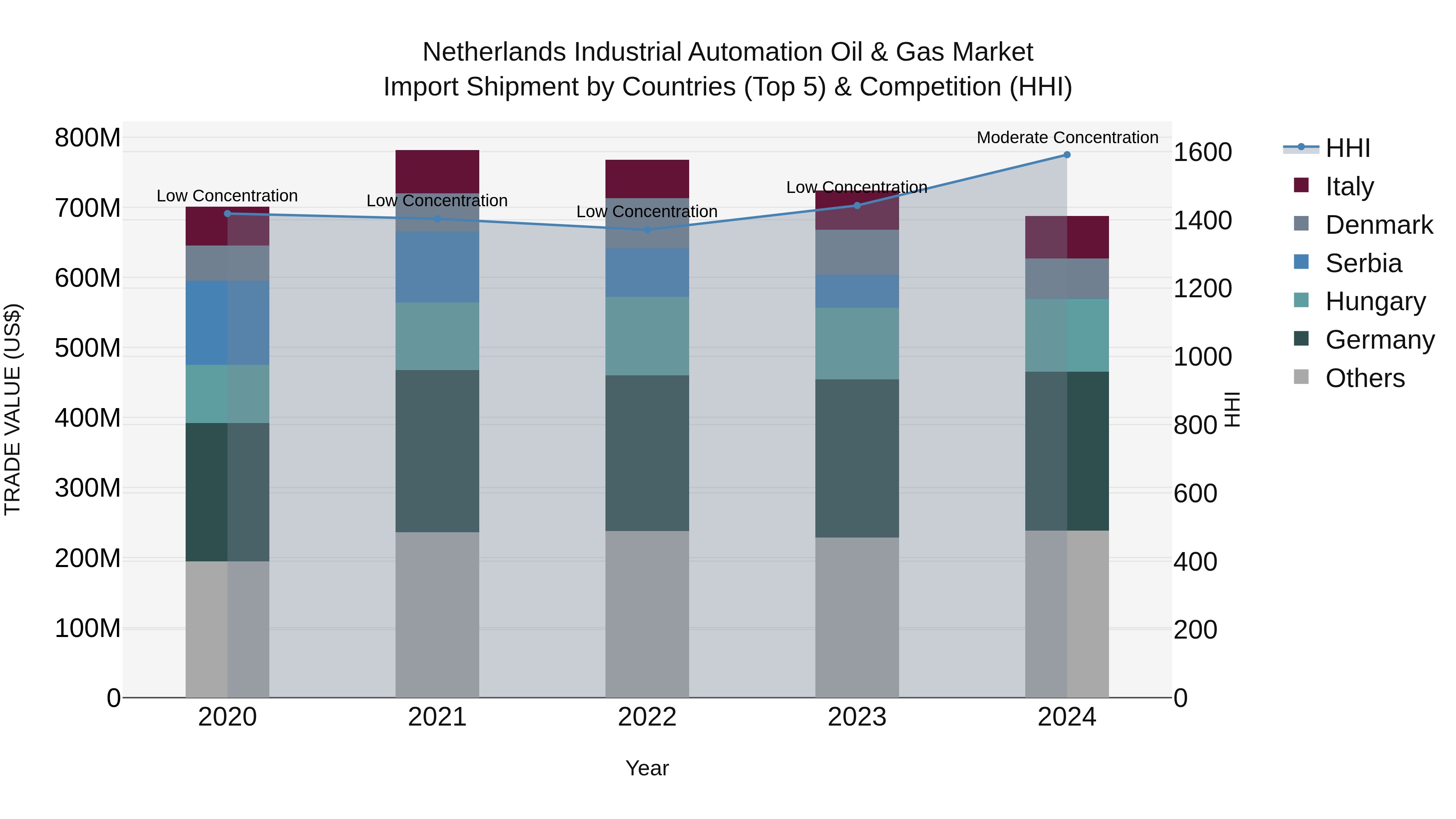 Netherlands Industrial Automation Oil & Gas Market Top 5 Importing Countries and Market Competition (HHI) Analysis