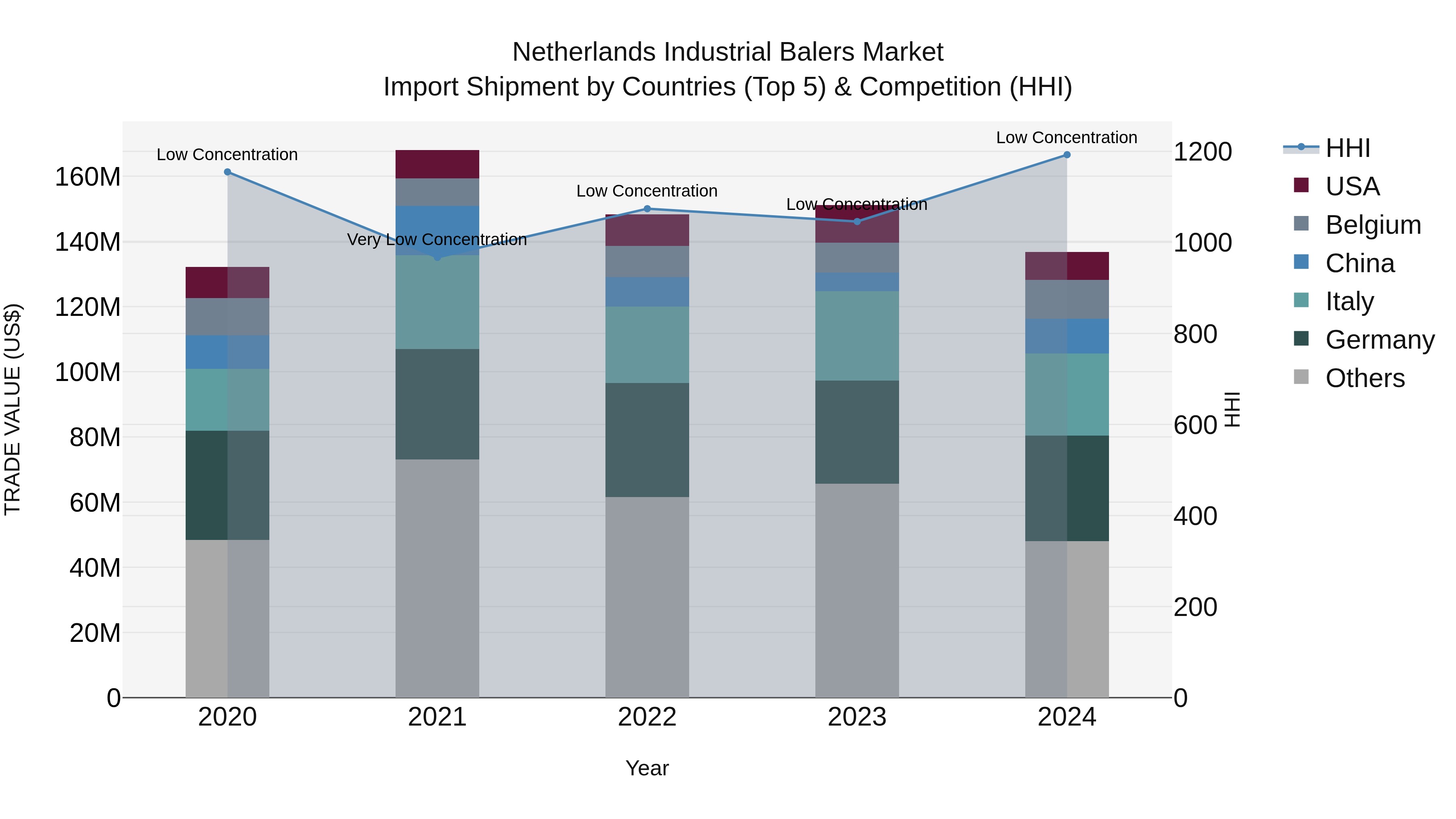 Netherlands Industrial Balers Market Top 5 Importing Countries and Market Competition (HHI) Analysis