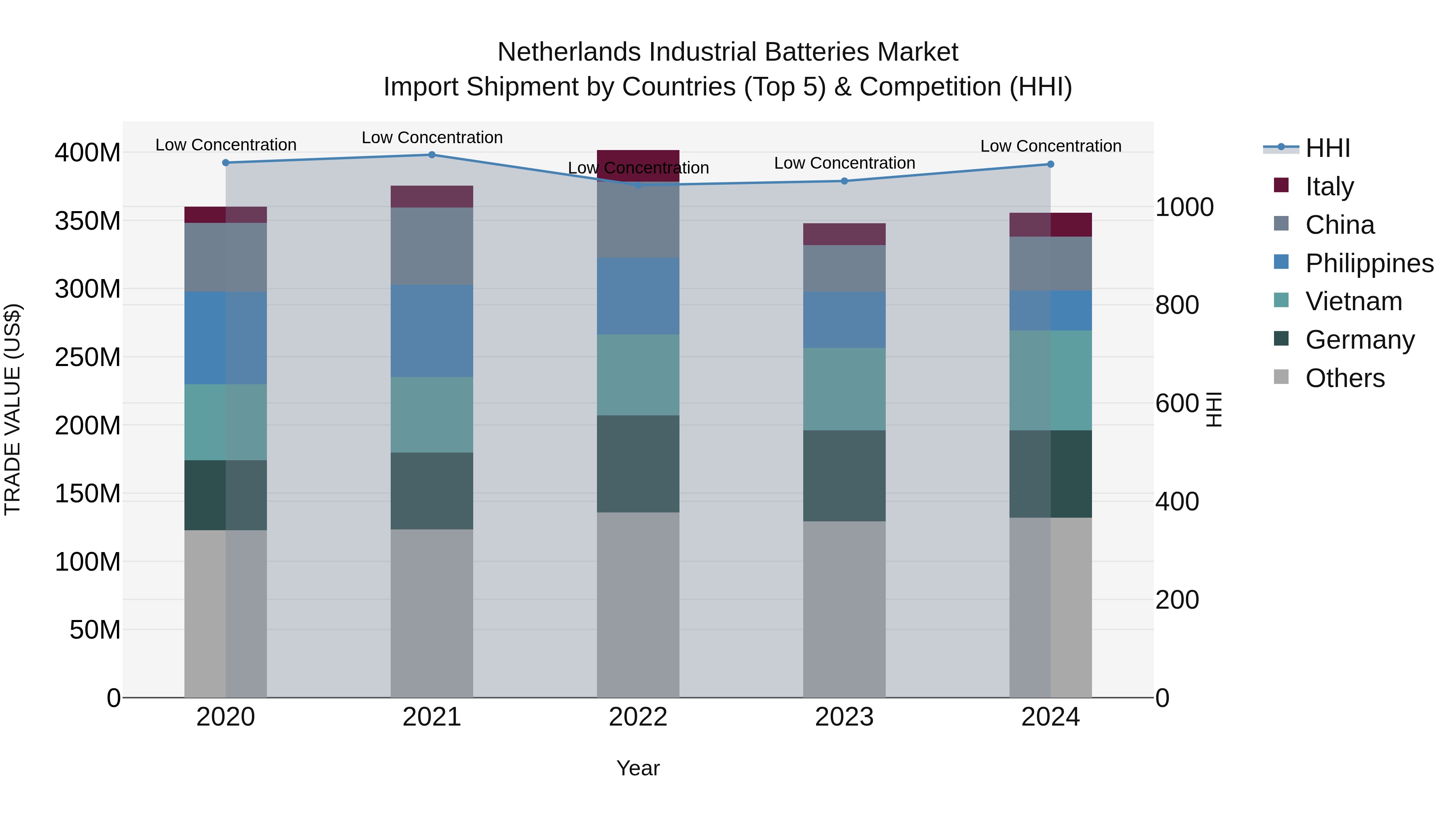 Netherlands Industrial Batteries Market Top 5 Importing Countries and Market Competition (HHI) Analysis