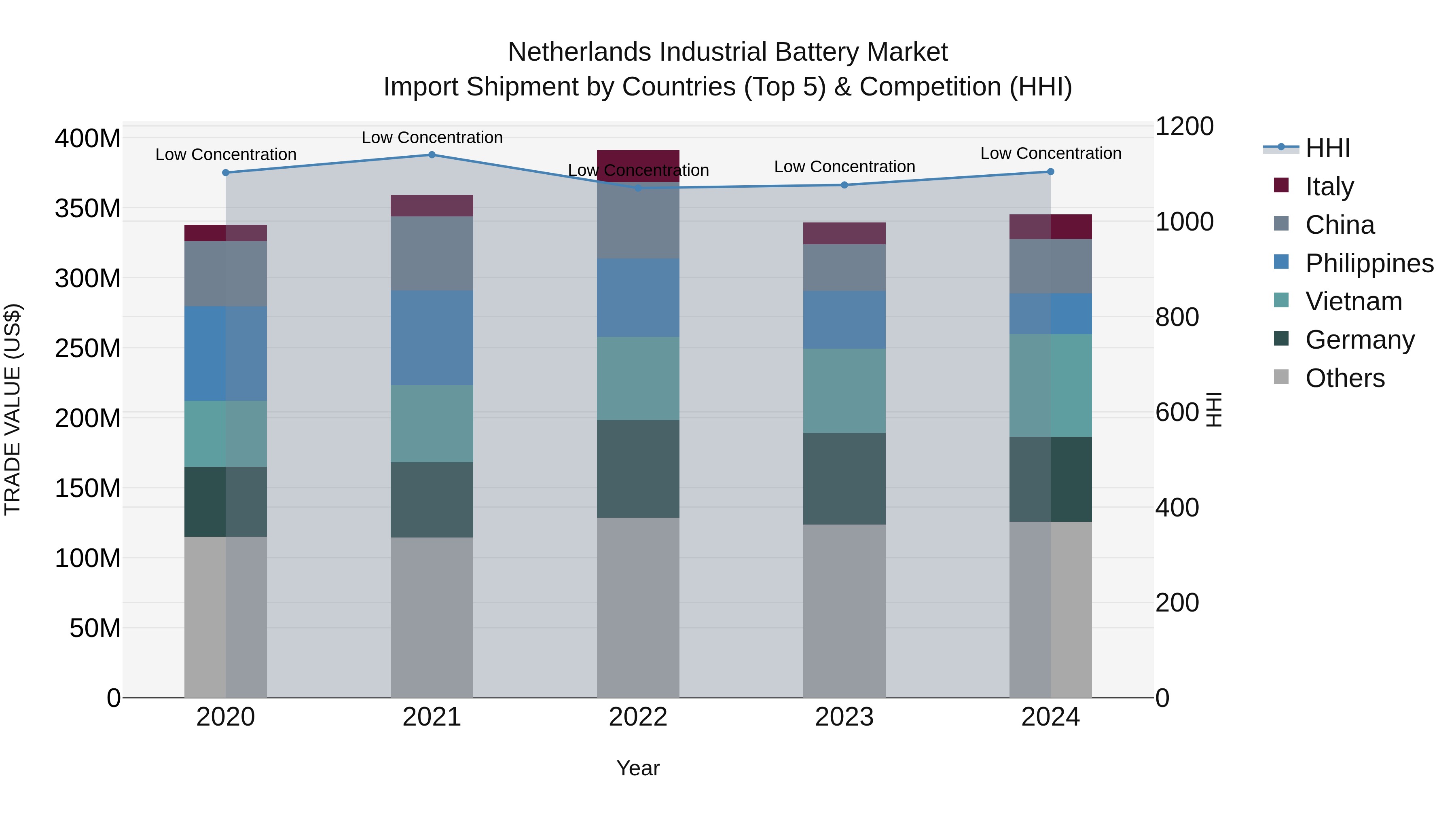 Netherlands Industrial Battery Market Top 5 Importing Countries and Market Competition (HHI) Analysis